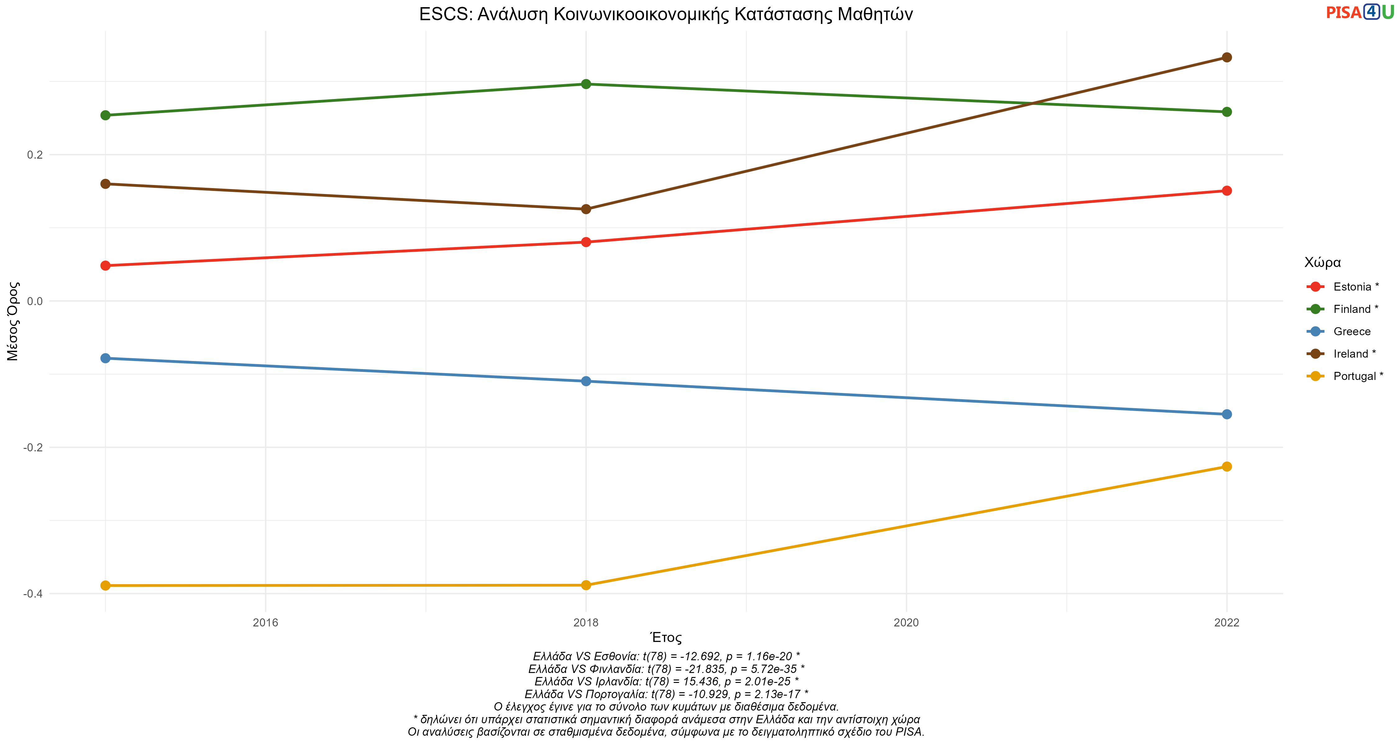 ESCS: Ανάλυση Κοινωνικοοικονομικής Κατάστασης Μαθητών Ελλάδα VS Εσθονία, Φινλανδία, Ιρλανδία, Πορτογαλία