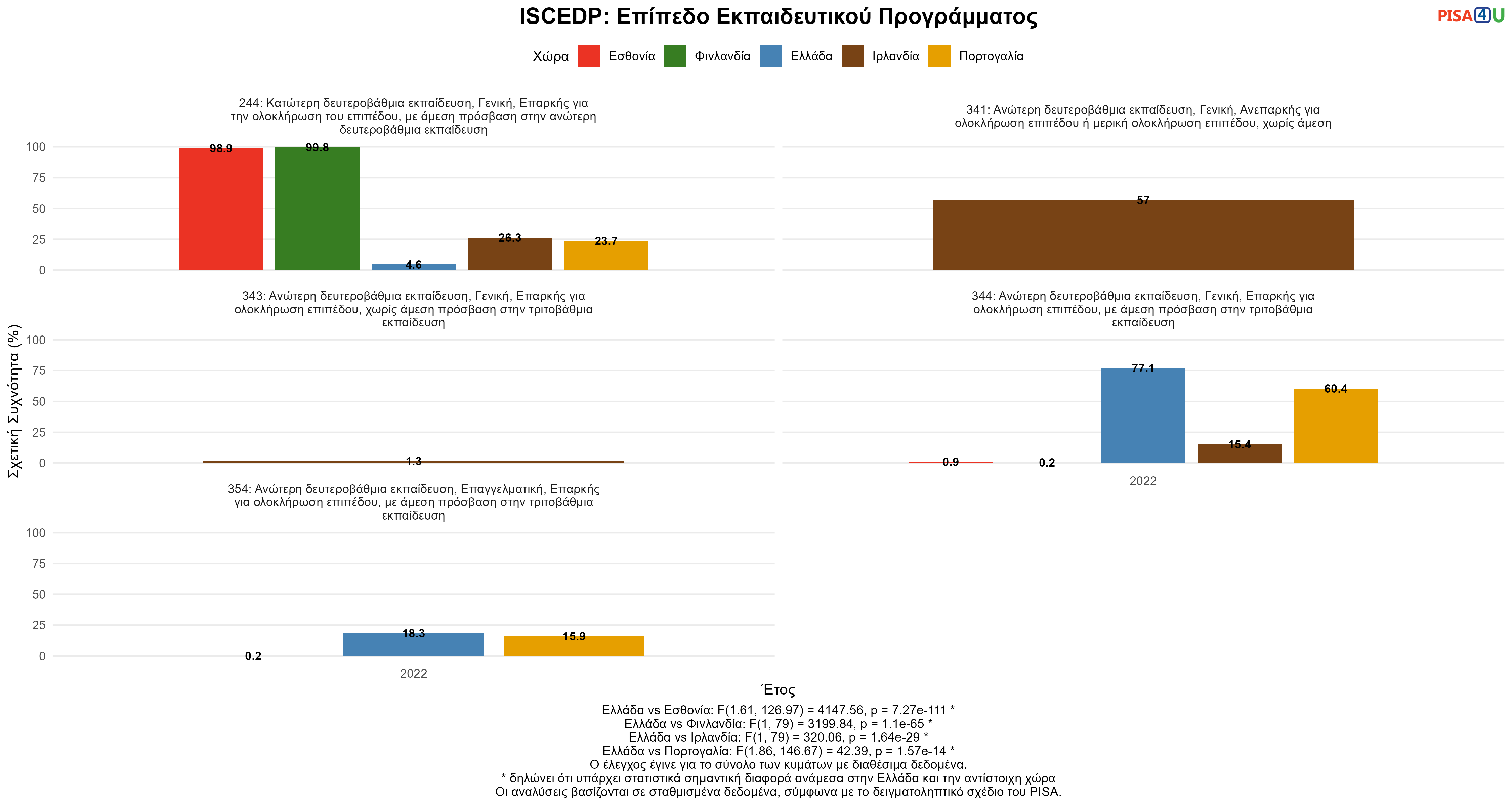 ISCEDP: Επίπεδο Εκπαιδευτικού Προγράμματος Ελλάδα VS Εσθονία, Φινλανδία, Ιρλανδία, Πορτογαλία