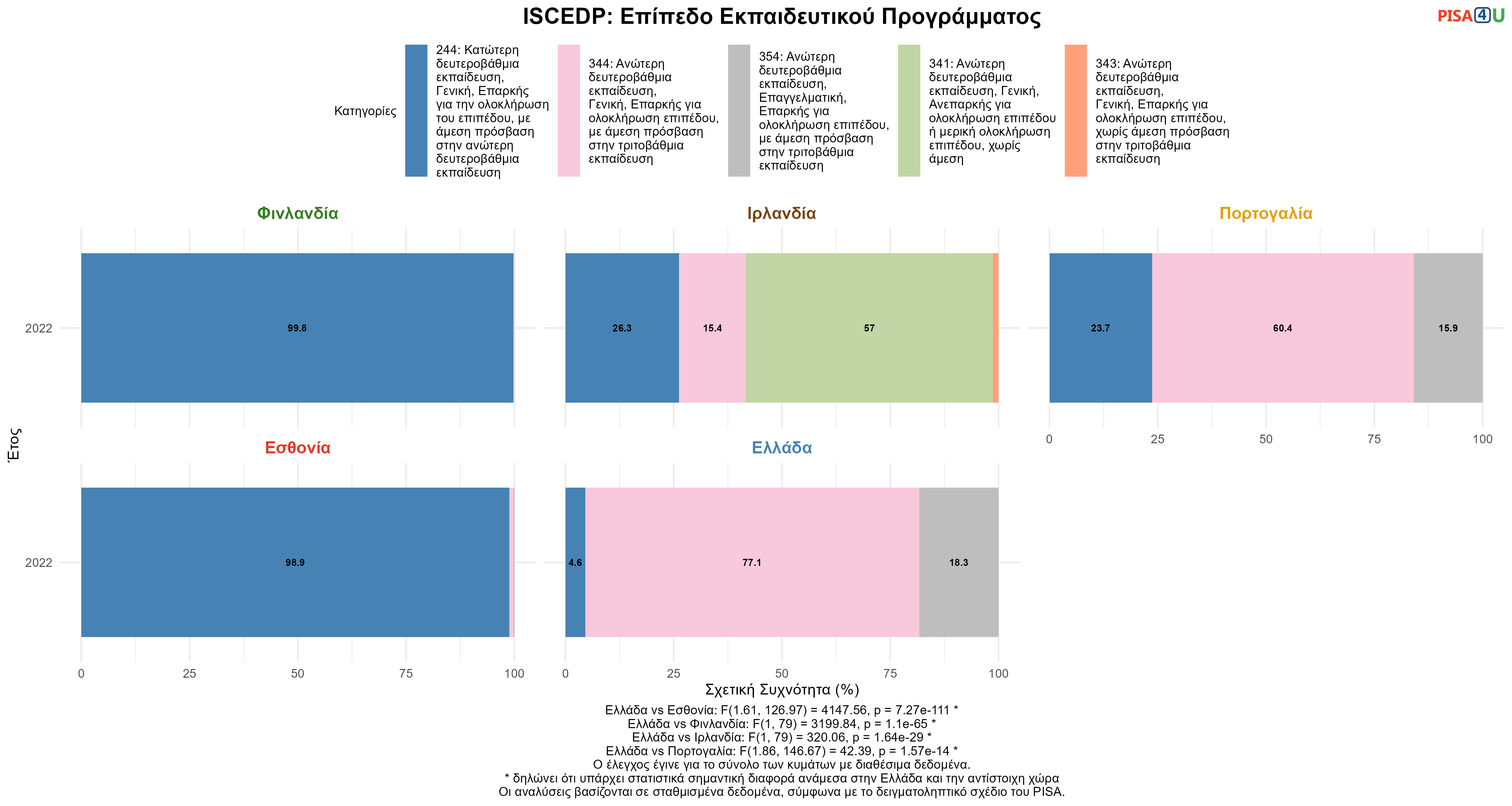 ISCEDP: Επίπεδο Εκπαιδευτικού Προγράμματος Ελλάδα VS Εσθονία, Φινλανδία, Ιρλανδία, Πορτογαλία