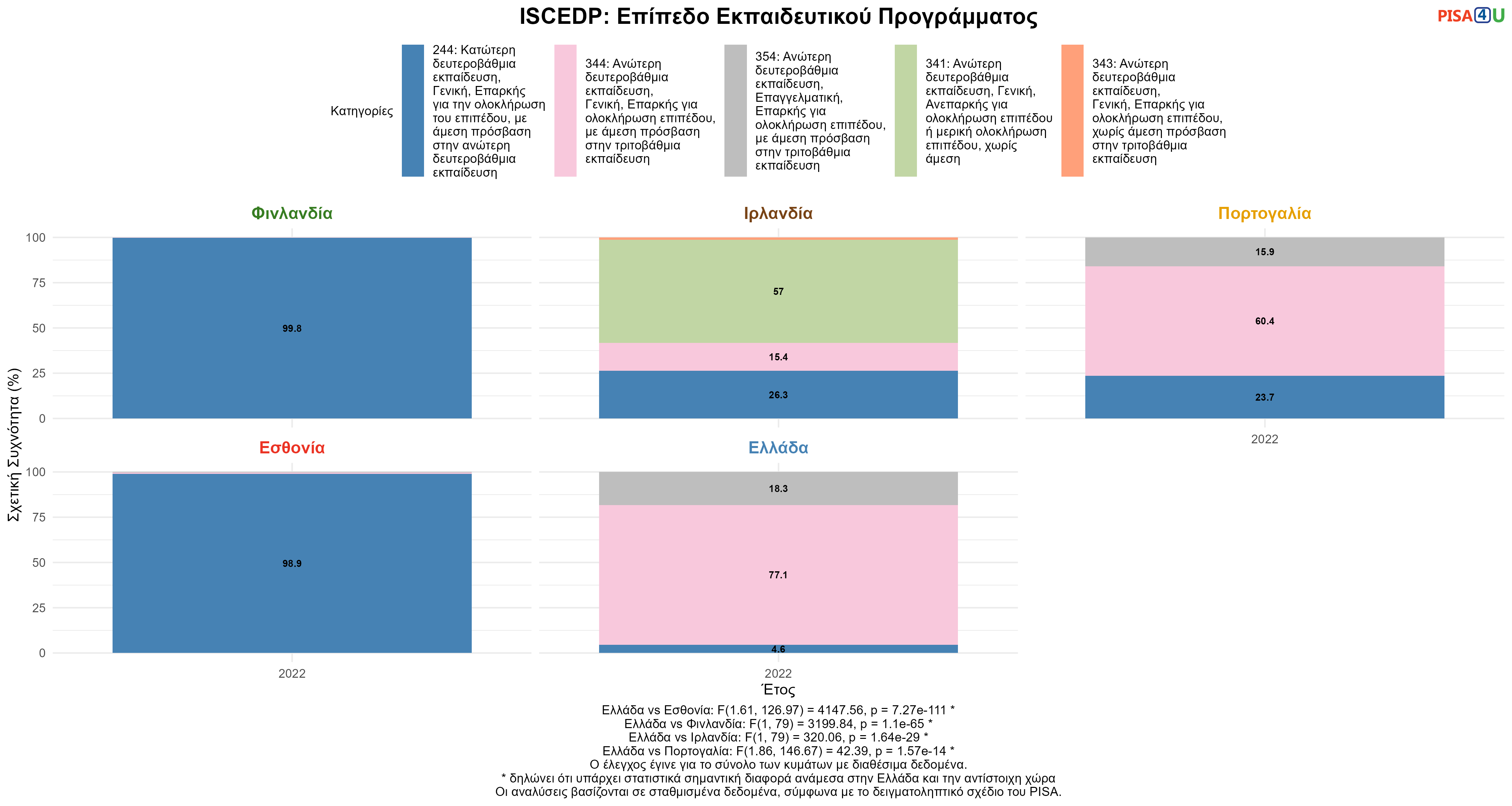 ISCEDP: Επίπεδο Εκπαιδευτικού Προγράμματος Ελλάδα VS Εσθονία, Φινλανδία, Ιρλανδία, Πορτογαλία