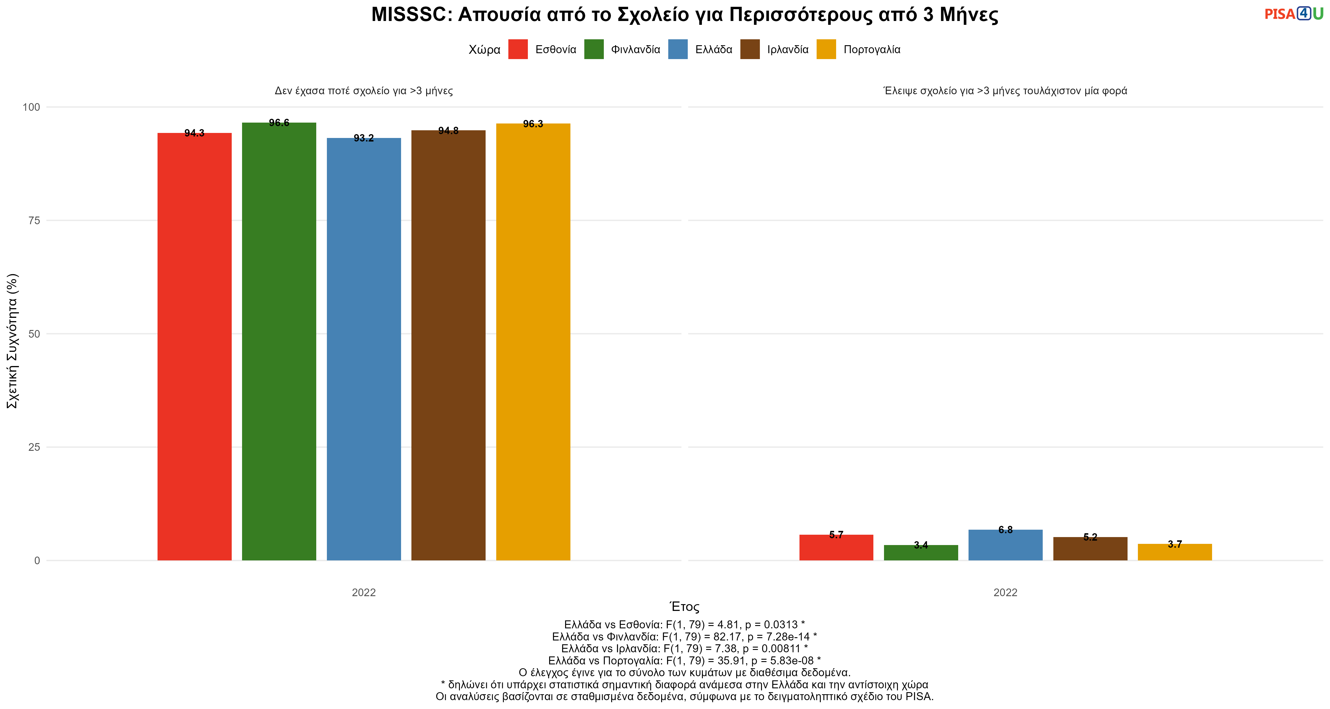 MISSSC: Απουσία από το Σχολείο για Περισσότερους από 3 Μήνες Ελλάδα VS Εσθονία, Φινλανδία, Ιρλανδία, Πορτογαλία