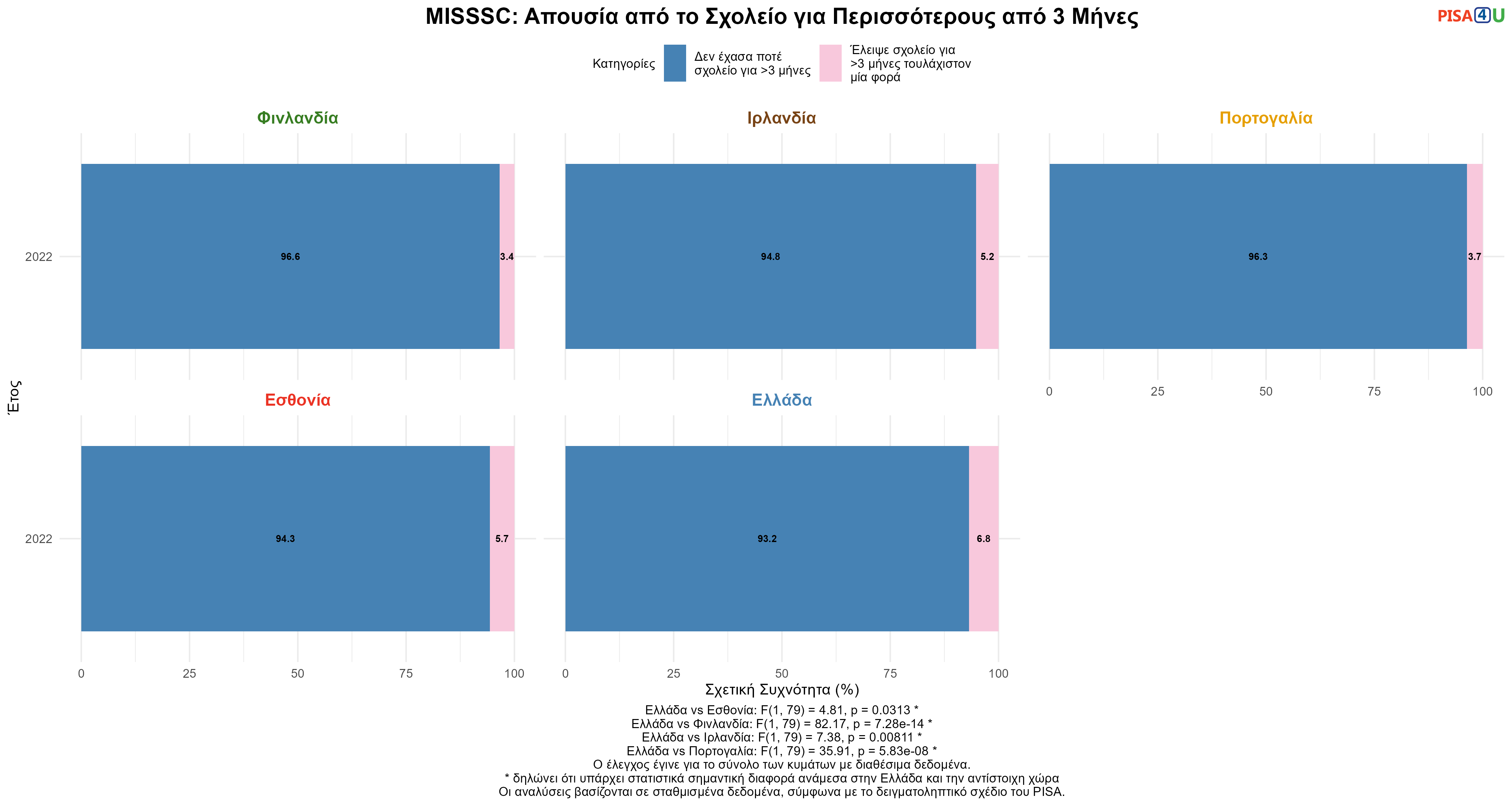 MISSSC: Απουσία από το Σχολείο για Περισσότερους από 3 Μήνες Ελλάδα VS Εσθονία, Φινλανδία, Ιρλανδία, Πορτογαλία