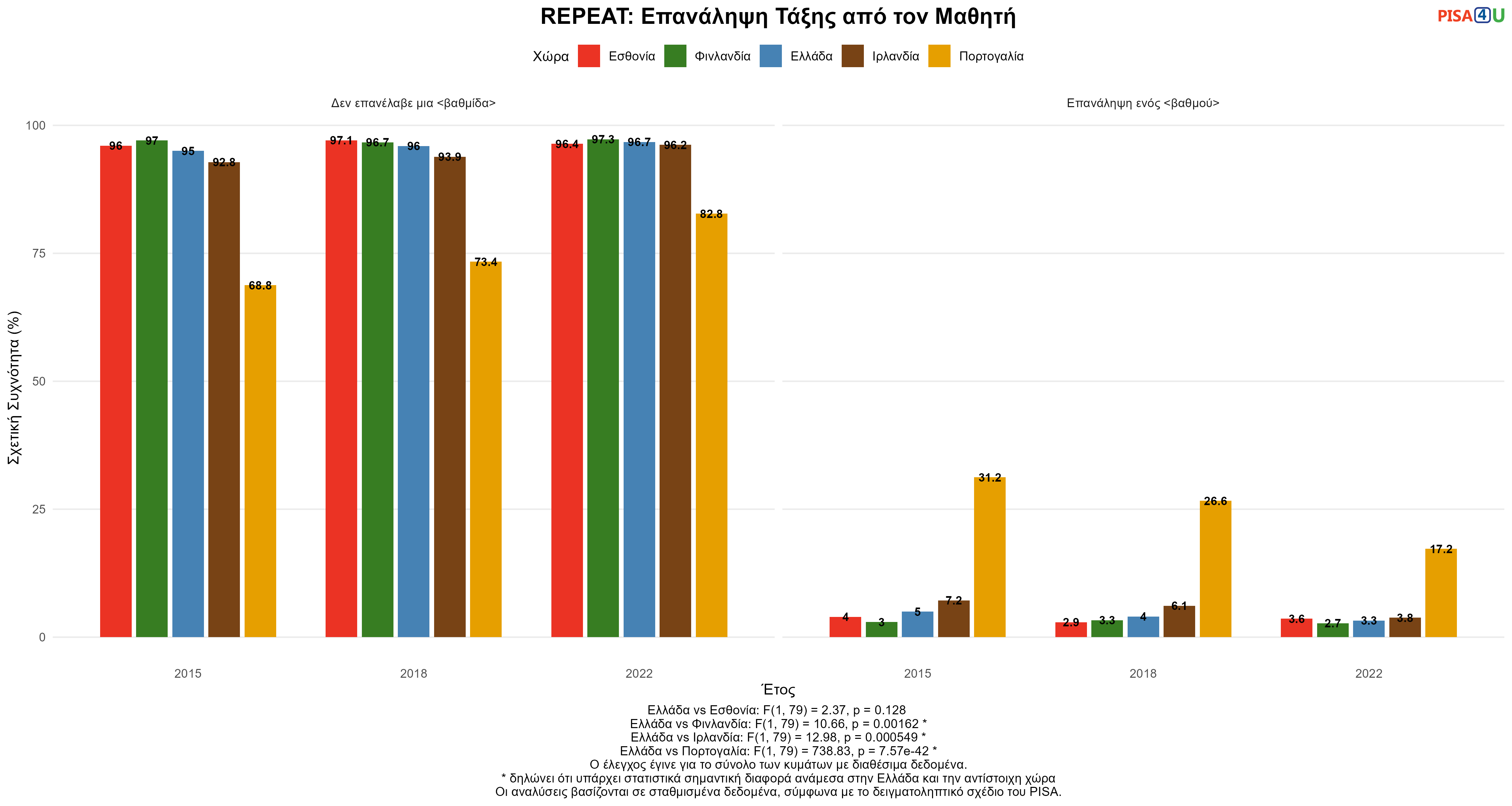 REPEAT: Επανάληψη Τάξης από τον Μαθητή Ελλάδα VS Εσθονία, Φινλανδία, Ιρλανδία, Πορτογαλία