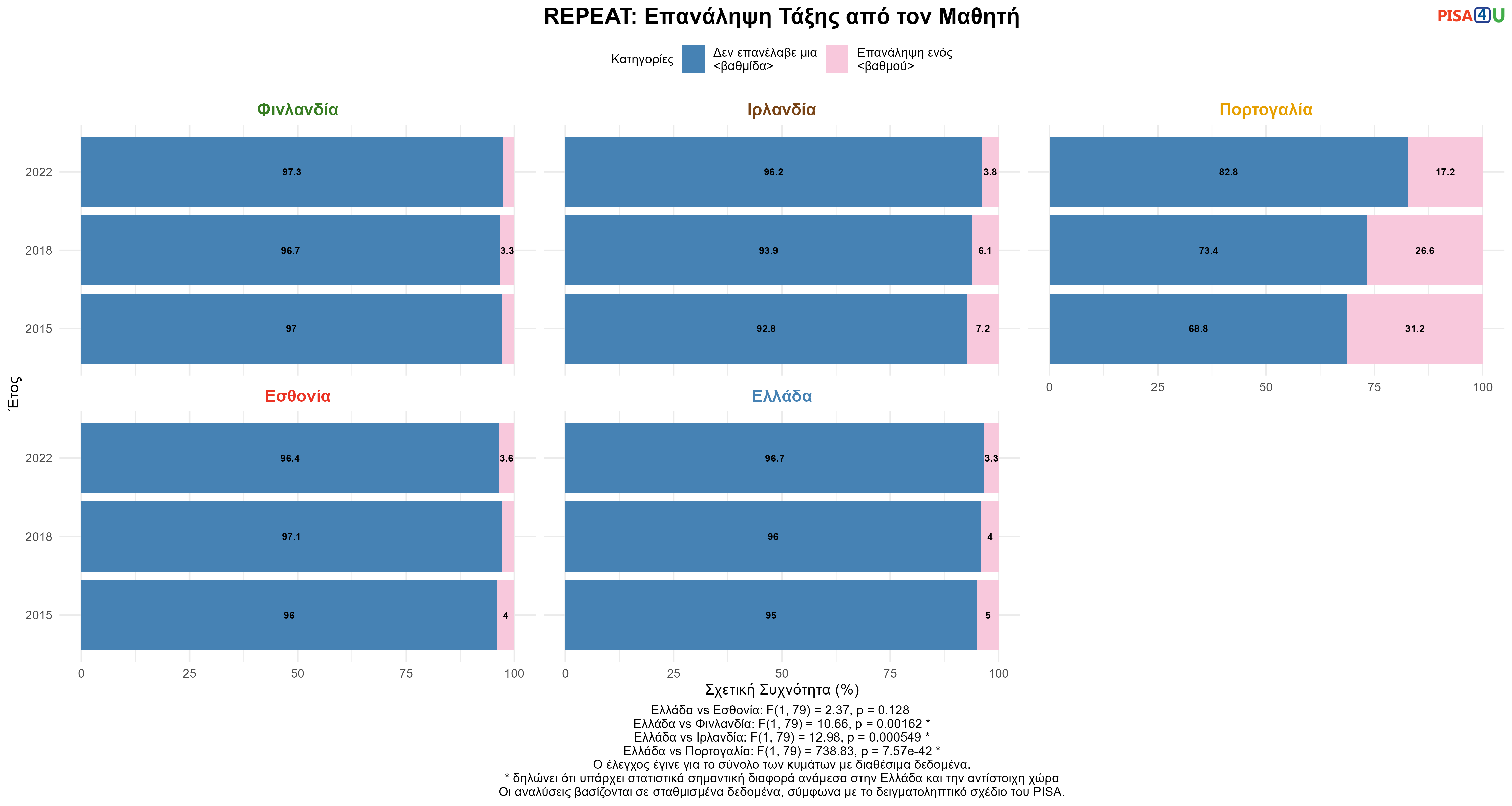 REPEAT: Επανάληψη Τάξης από τον Μαθητή Ελλάδα VS Εσθονία, Φινλανδία, Ιρλανδία, Πορτογαλία
