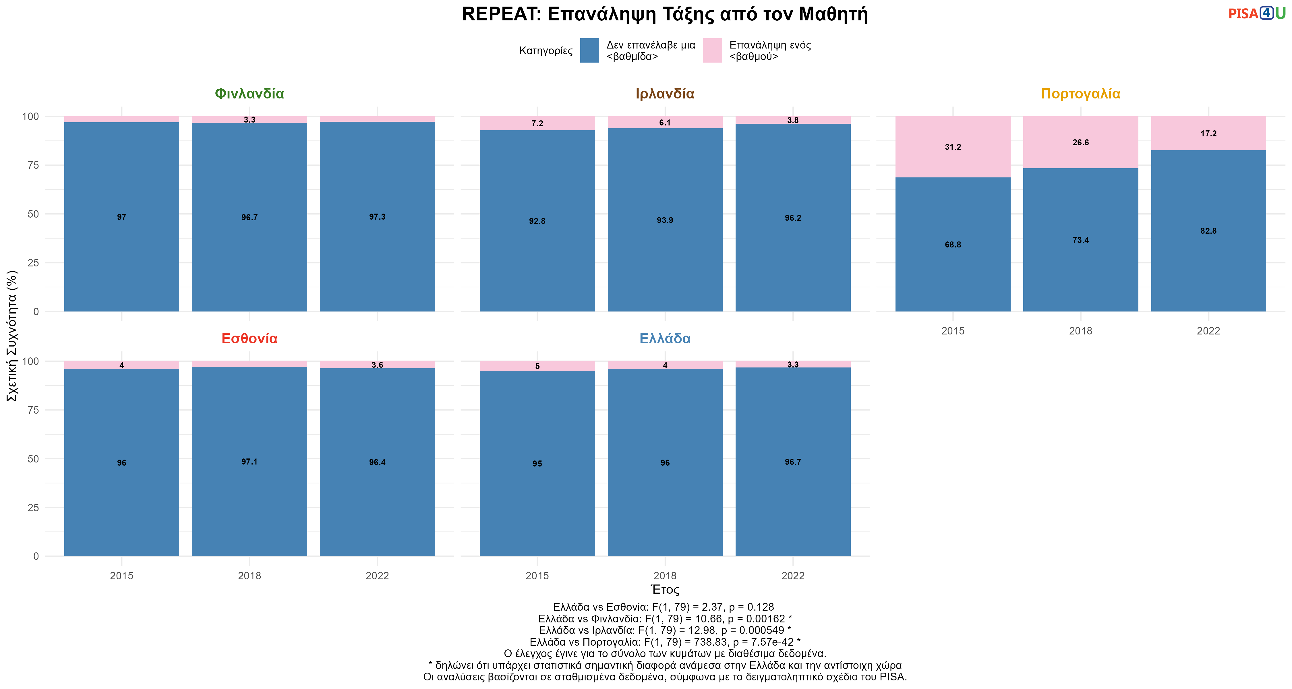 REPEAT: Επανάληψη Τάξης από τον Μαθητή Ελλάδα VS Εσθονία, Φινλανδία, Ιρλανδία, Πορτογαλία