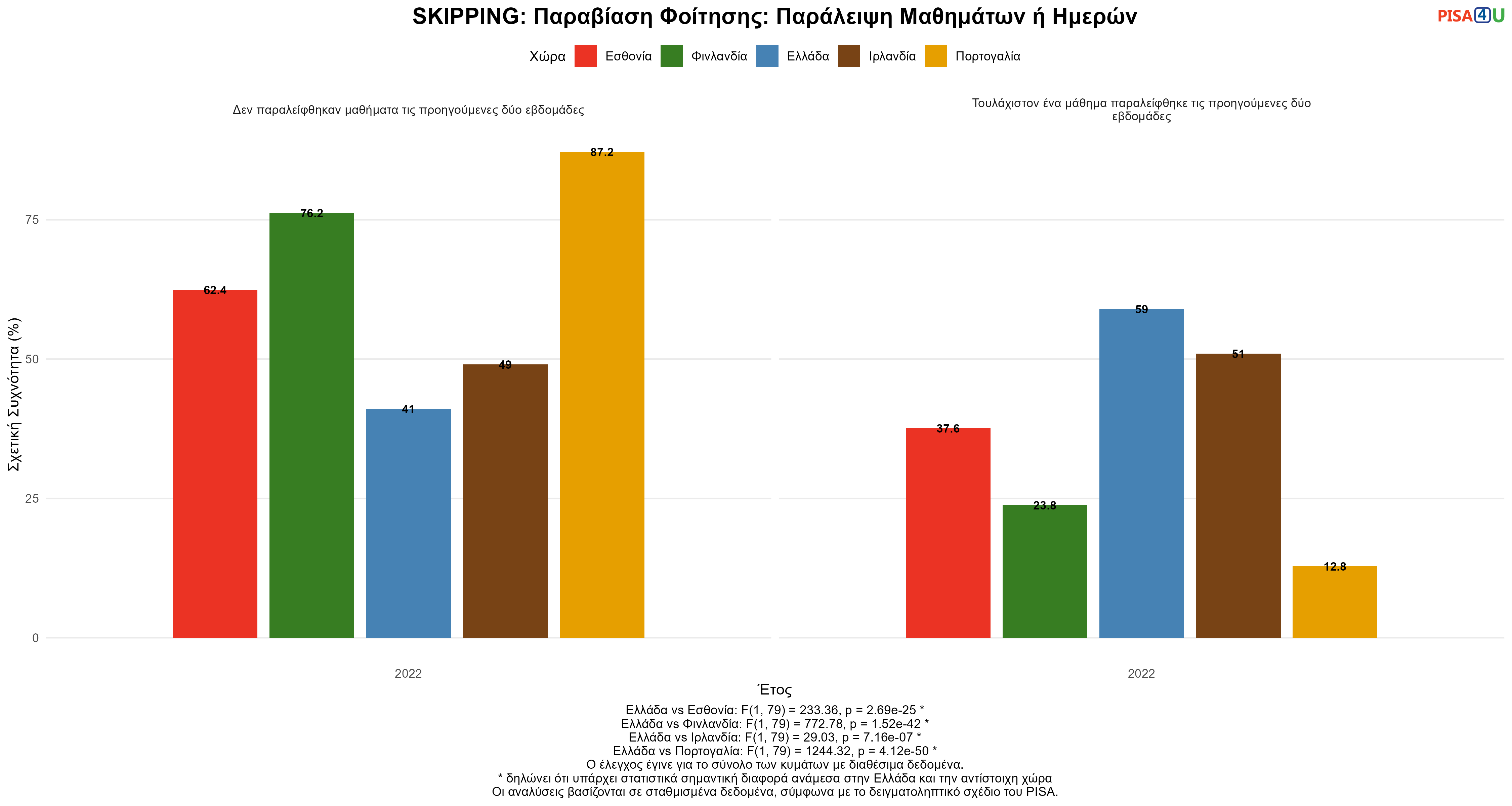SKIPPING: Παραβίαση Φοίτησης: Παράλειψη Μαθημάτων ή Ημερών Ελλάδα VS Εσθονία, Φινλανδία, Ιρλανδία, Πορτογαλία