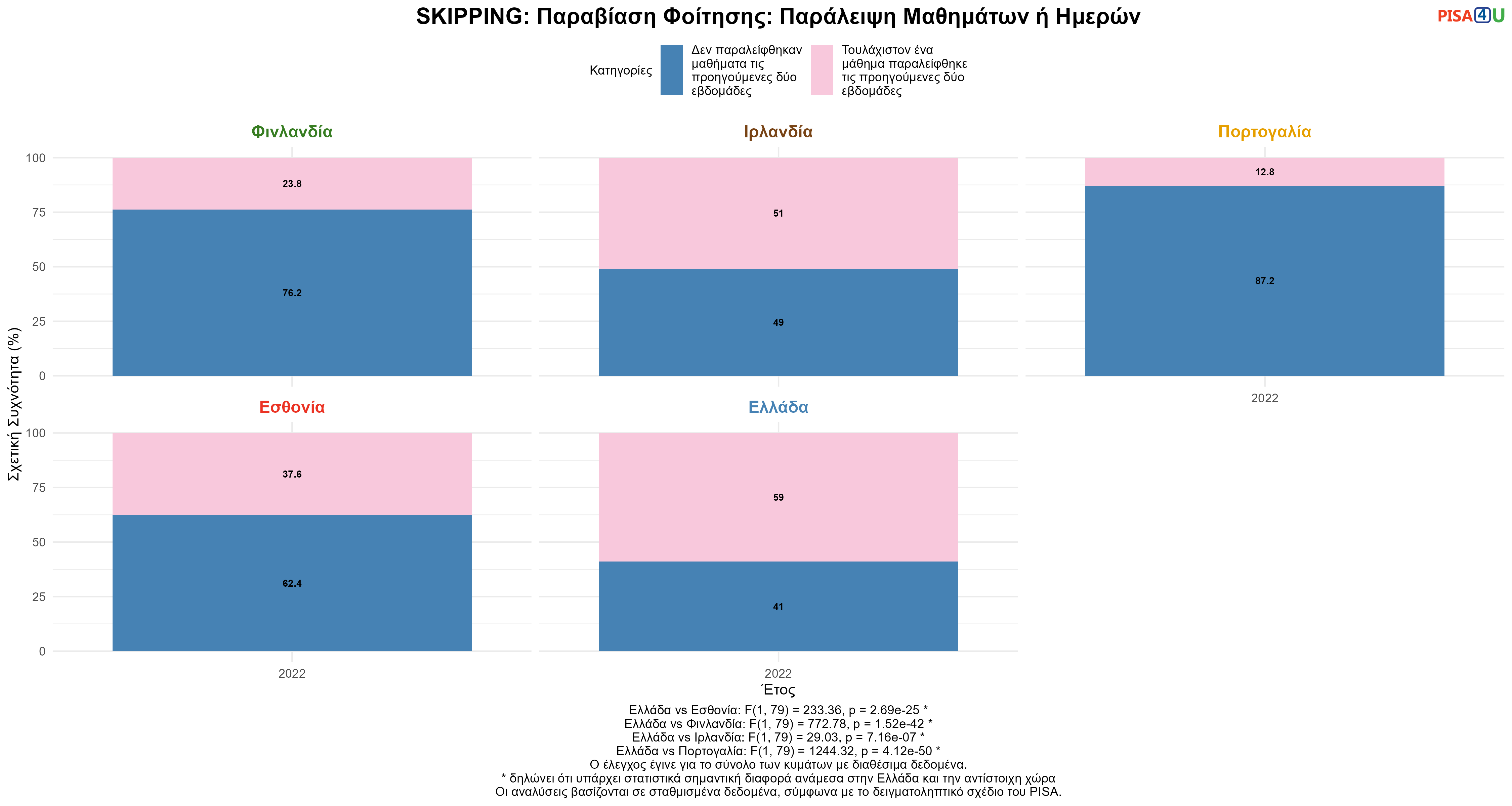 SKIPPING: Παραβίαση Φοίτησης: Παράλειψη Μαθημάτων ή Ημερών Ελλάδα VS Εσθονία, Φινλανδία, Ιρλανδία, Πορτογαλία