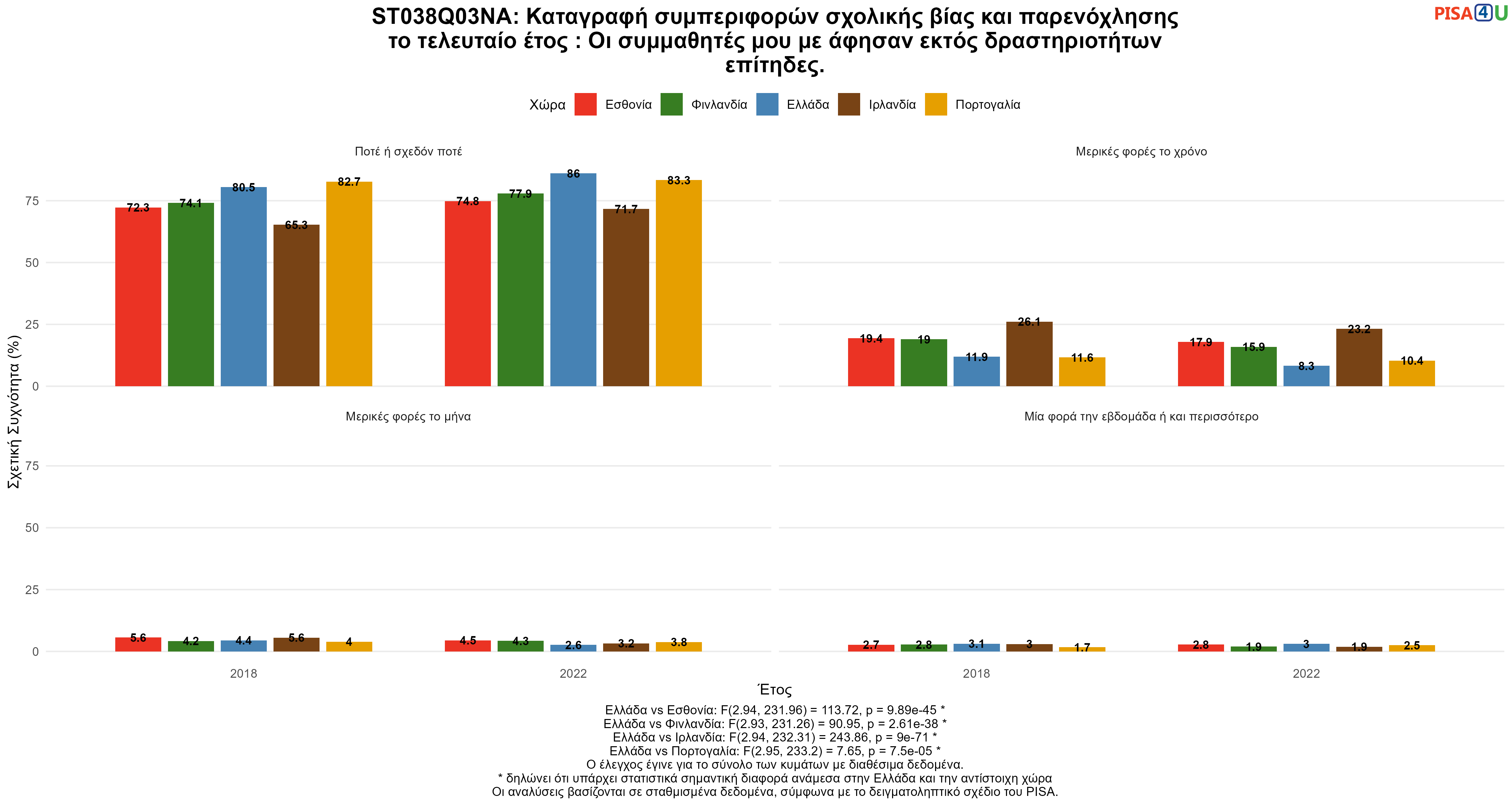 ST038Q03NA: Καταγραφή συμπεριφορών σχολικής βίας και παρενόχλησης το τελευταίο έτος :  Οι συμμαθητές μου με άφησαν εκτός δραστηριοτήτων επίτηδες. Ελλάδα VS Εσθονία, Φινλανδία, Ιρλανδία, Πορτογαλία