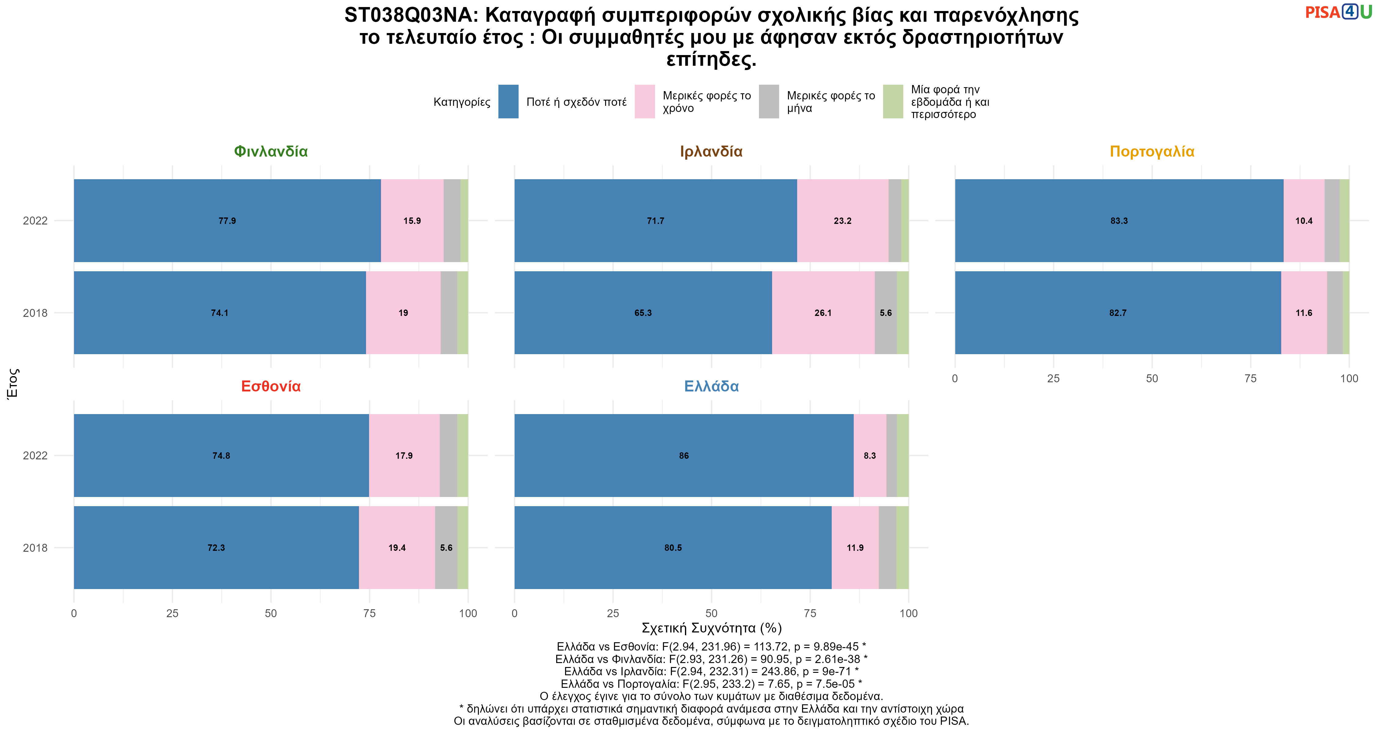 ST038Q03NA: Καταγραφή συμπεριφορών σχολικής βίας και παρενόχλησης το τελευταίο έτος :  Οι συμμαθητές μου με άφησαν εκτός δραστηριοτήτων επίτηδες. Ελλάδα VS Εσθονία, Φινλανδία, Ιρλανδία, Πορτογαλία