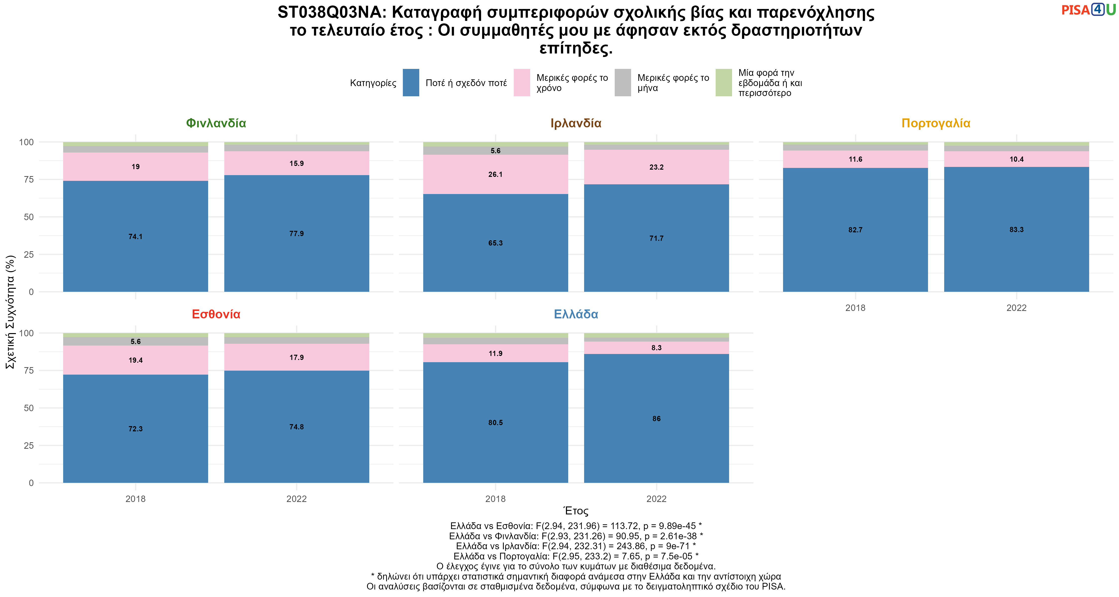 ST038Q03NA: Καταγραφή συμπεριφορών σχολικής βίας και παρενόχλησης το τελευταίο έτος :  Οι συμμαθητές μου με άφησαν εκτός δραστηριοτήτων επίτηδες. Ελλάδα VS Εσθονία, Φινλανδία, Ιρλανδία, Πορτογαλία