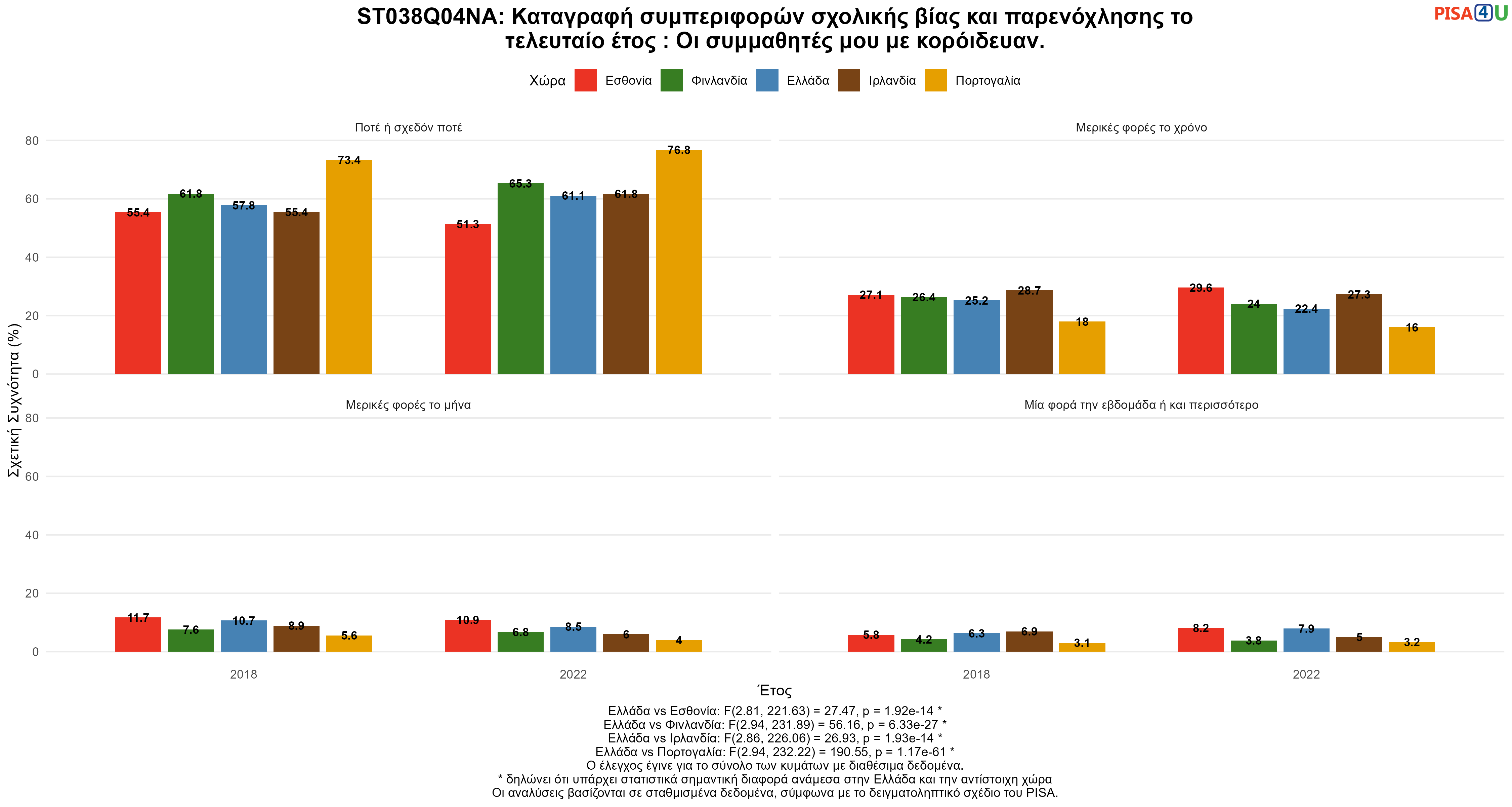 ST038Q04NA: Καταγραφή συμπεριφορών σχολικής βίας και παρενόχλησης το τελευταίο έτος :  Οι συμμαθητές μου  με κορόιδευαν. Ελλάδα VS Εσθονία, Φινλανδία, Ιρλανδία, Πορτογαλία