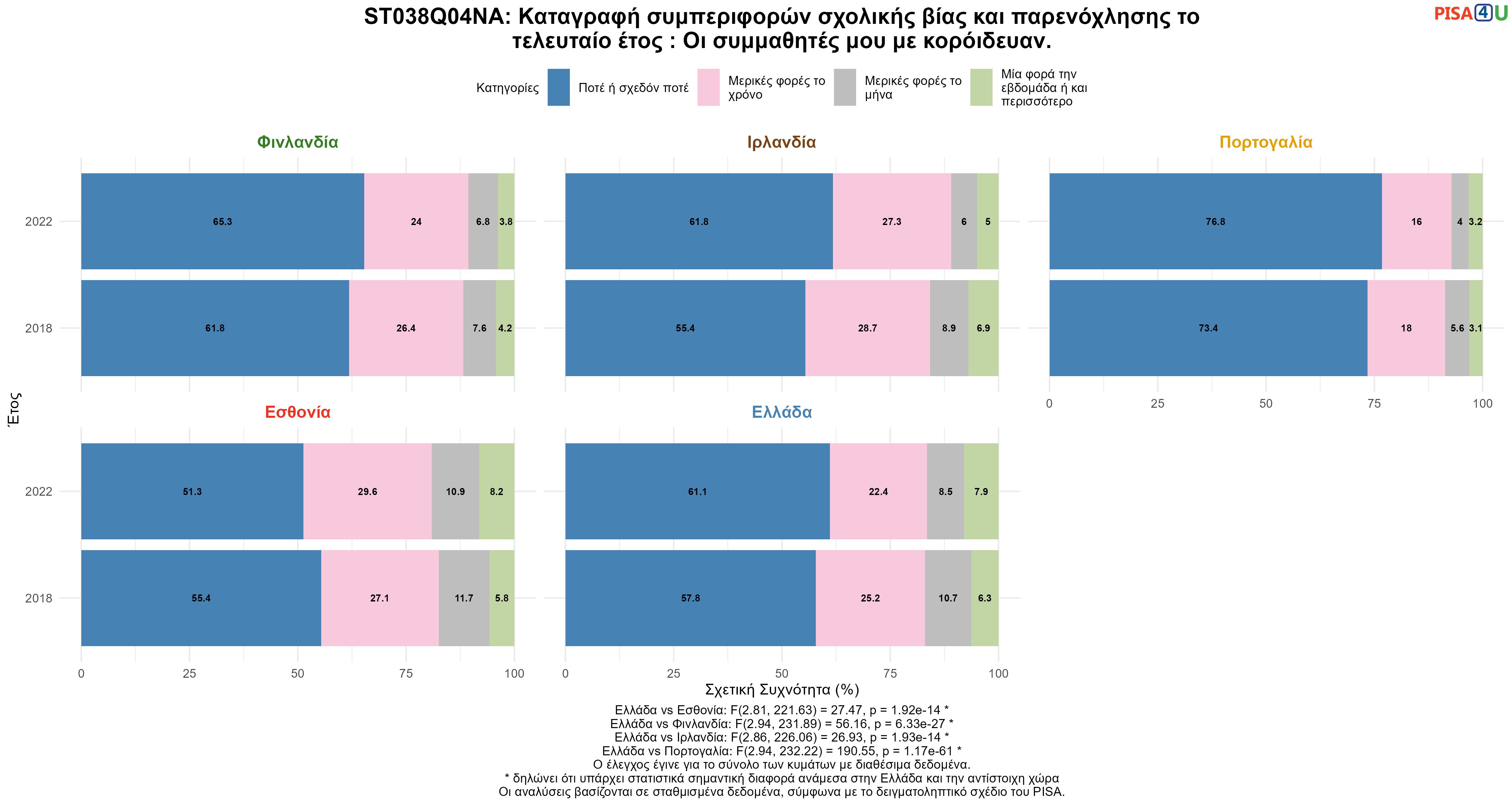 ST038Q04NA: Καταγραφή συμπεριφορών σχολικής βίας και παρενόχλησης το τελευταίο έτος :  Οι συμμαθητές μου  με κορόιδευαν. Ελλάδα VS Εσθονία, Φινλανδία, Ιρλανδία, Πορτογαλία