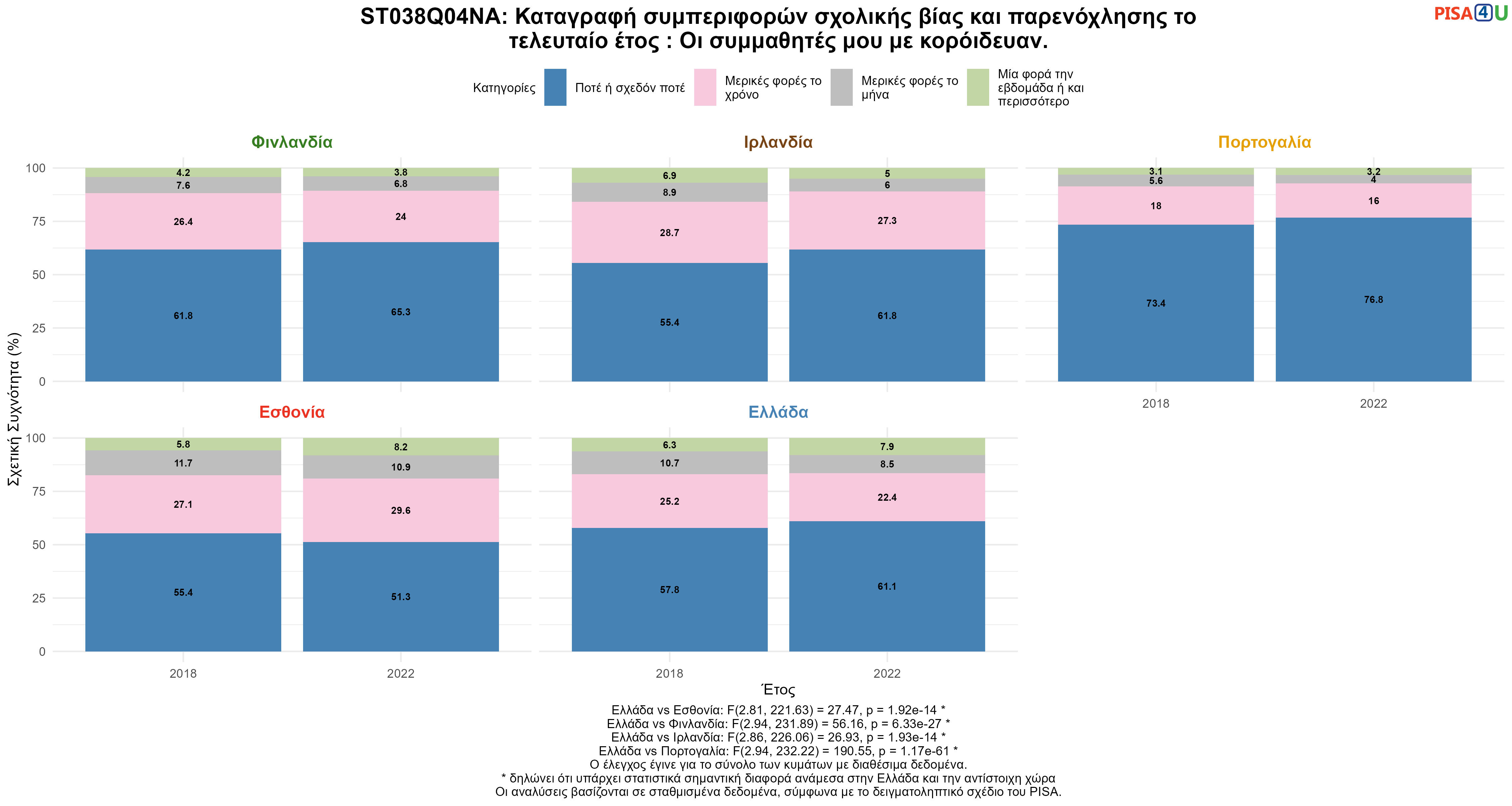ST038Q04NA: Καταγραφή συμπεριφορών σχολικής βίας και παρενόχλησης το τελευταίο έτος :  Οι συμμαθητές μου  με κορόιδευαν. Ελλάδα VS Εσθονία, Φινλανδία, Ιρλανδία, Πορτογαλία
