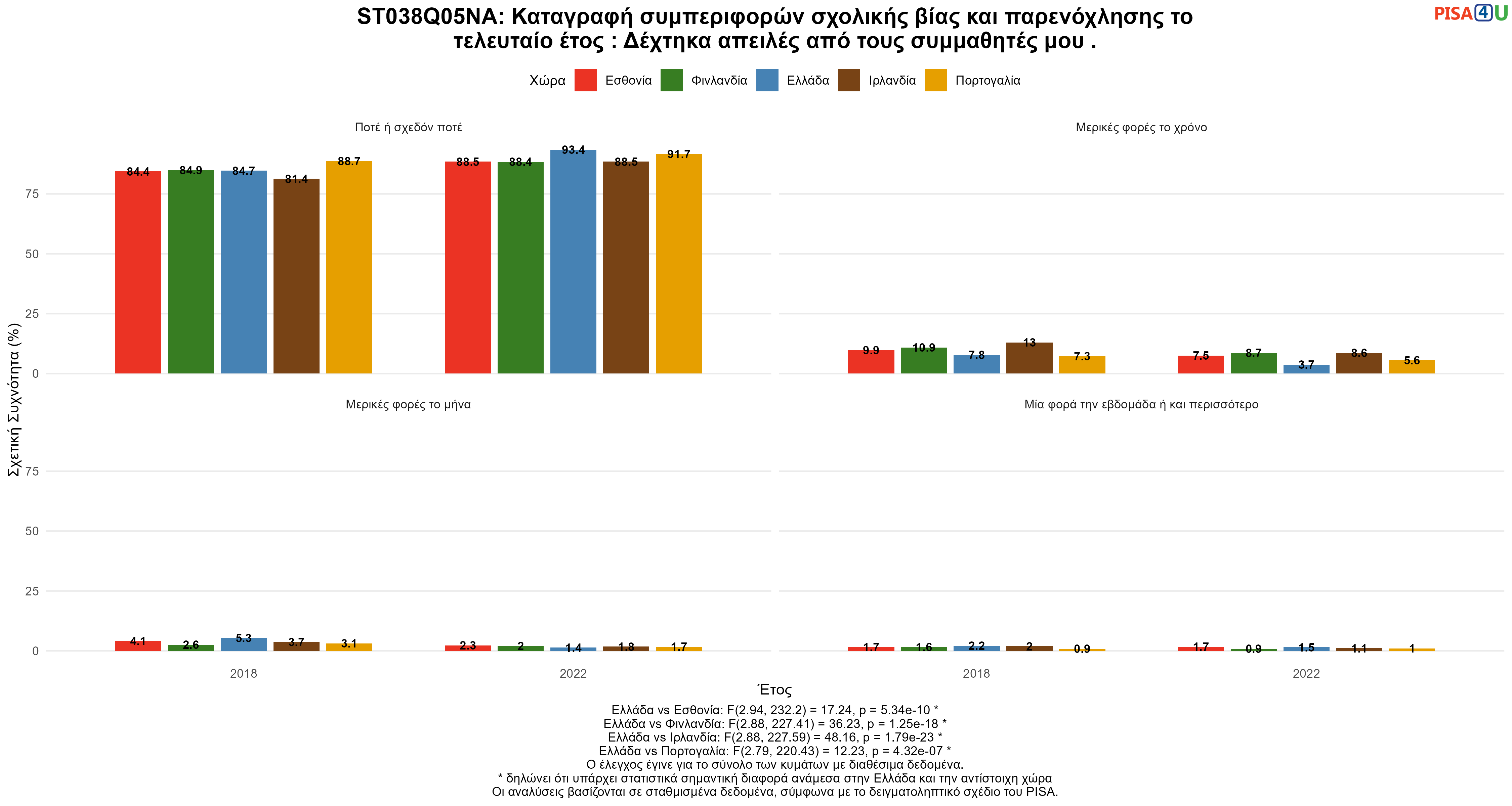 ST038Q05NA: Καταγραφή συμπεριφορών σχολικής βίας και παρενόχλησης το τελευταίο έτος : Δέχτηκα απειλές από τους συμμαθητές μου . Ελλάδα VS Εσθονία, Φινλανδία, Ιρλανδία, Πορτογαλία