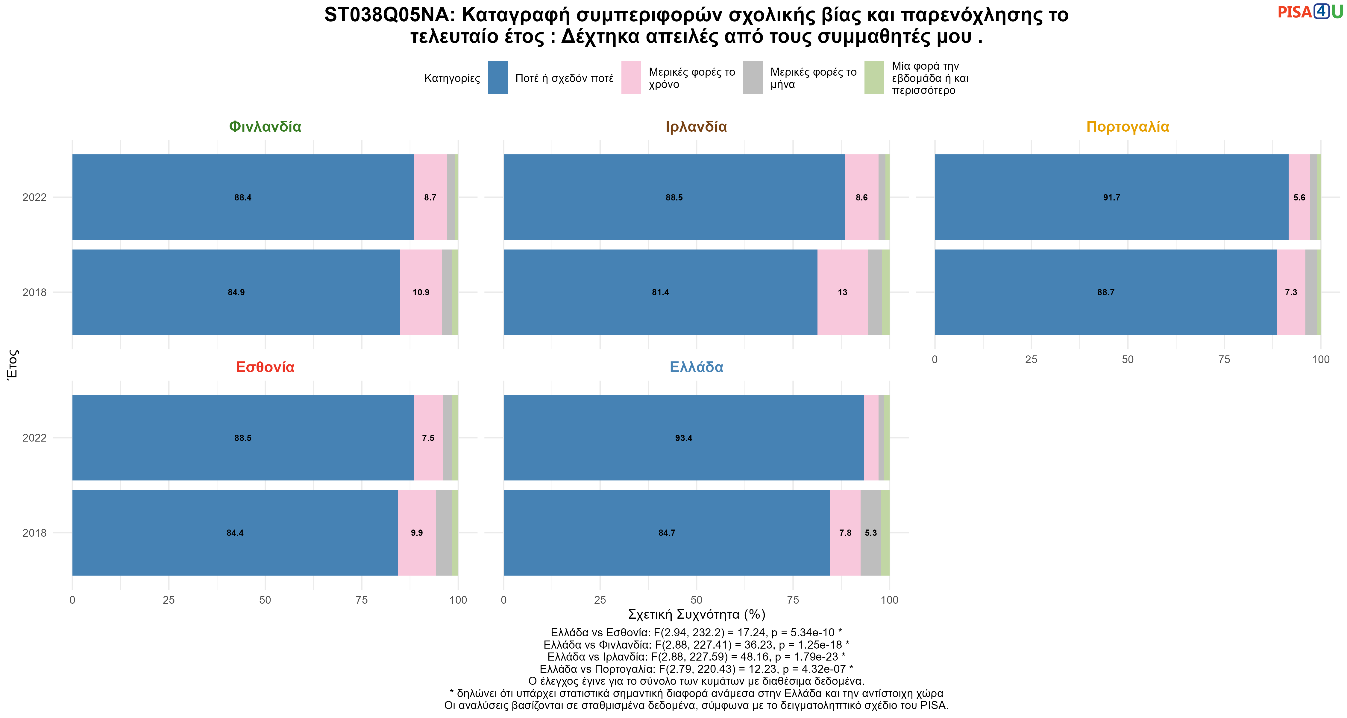 ST038Q05NA: Καταγραφή συμπεριφορών σχολικής βίας και παρενόχλησης το τελευταίο έτος : Δέχτηκα απειλές από τους συμμαθητές μου . Ελλάδα VS Εσθονία, Φινλανδία, Ιρλανδία, Πορτογαλία