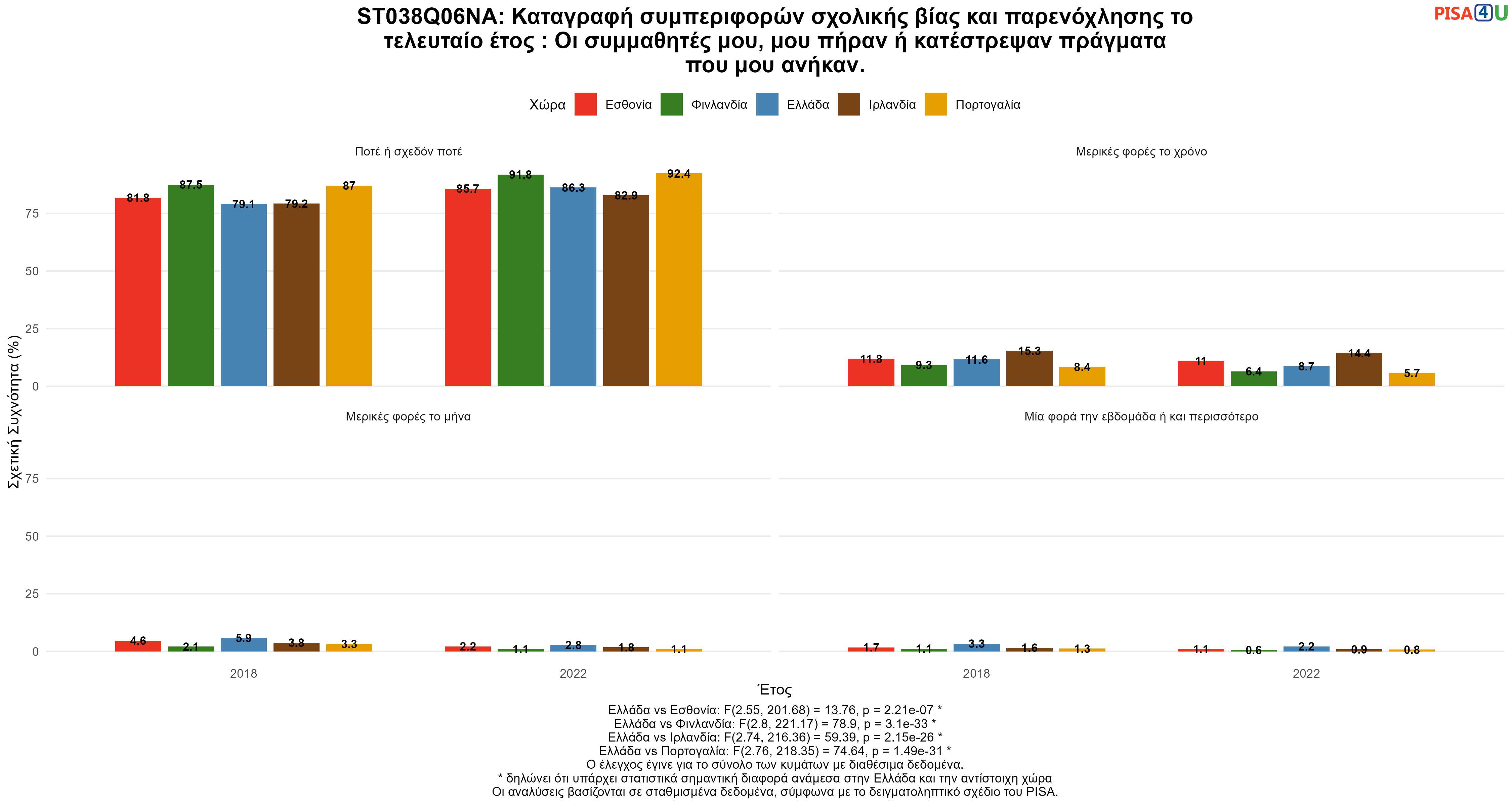 ST038Q06NA: Καταγραφή συμπεριφορών σχολικής βίας και παρενόχλησης το τελευταίο έτος : Οι συμμαθητές μου,  μου πήραν ή κατέστρεψαν πράγματα που μου ανήκαν. Ελλάδα VS Εσθονία, Φινλανδία, Ιρλανδία, Πορτογαλία