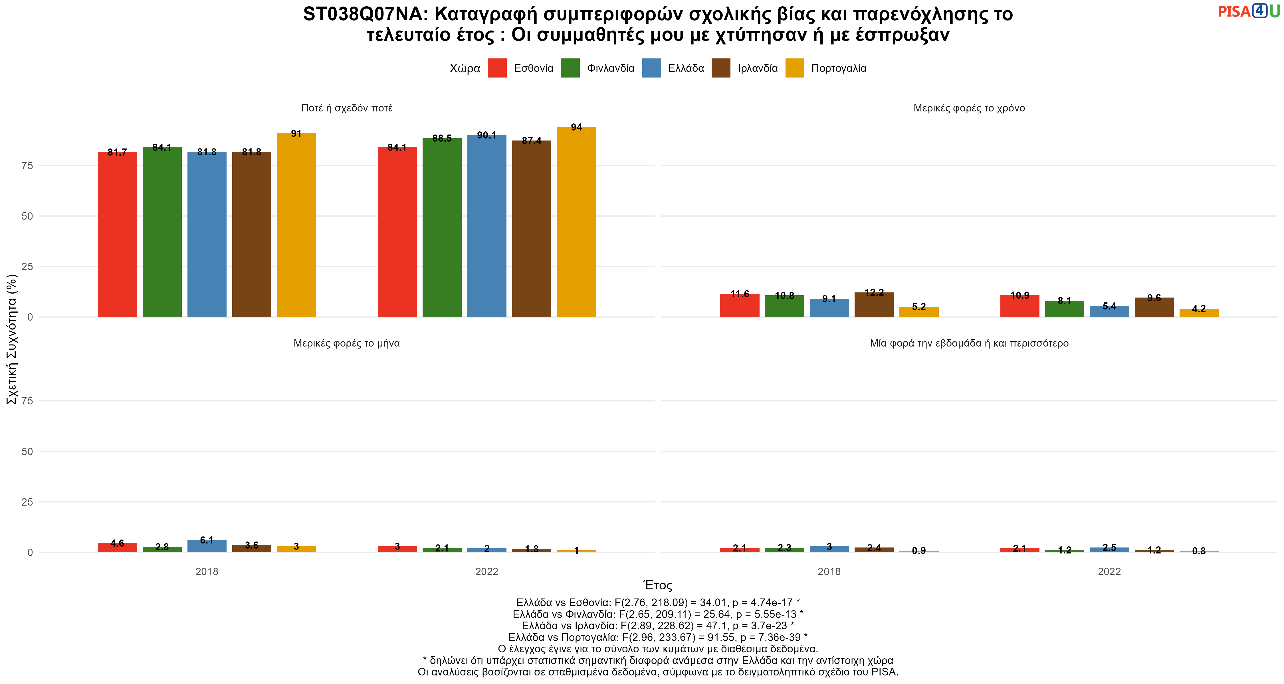 ST038Q07NA: Καταγραφή συμπεριφορών σχολικής βίας και παρενόχλησης το τελευταίο έτος : Οι συμμαθητές μου με χτύπησαν ή με έσπρωξαν  Ελλάδα VS Εσθονία, Φινλανδία, Ιρλανδία, Πορτογαλία
