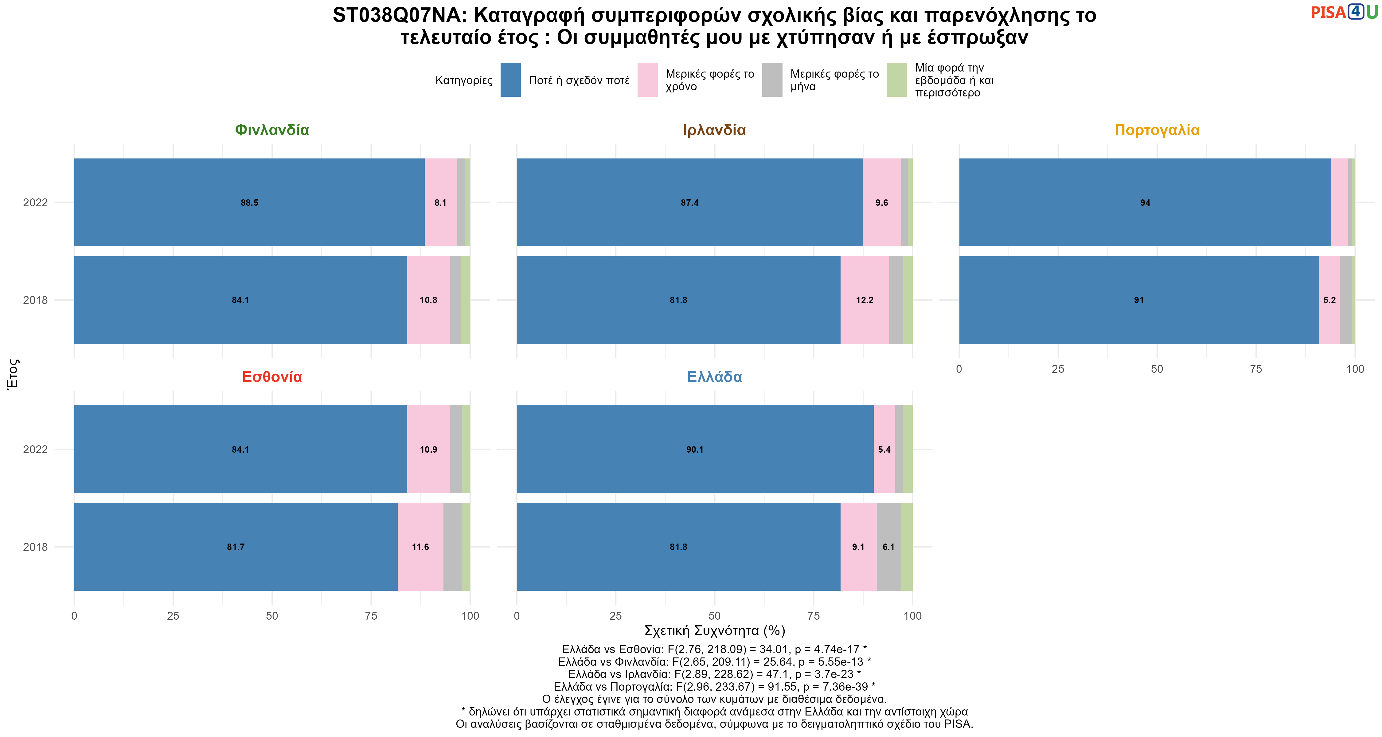 ST038Q07NA: Καταγραφή συμπεριφορών σχολικής βίας και παρενόχλησης το τελευταίο έτος : Οι συμμαθητές μου με χτύπησαν ή με έσπρωξαν  Ελλάδα VS Εσθονία, Φινλανδία, Ιρλανδία, Πορτογαλία