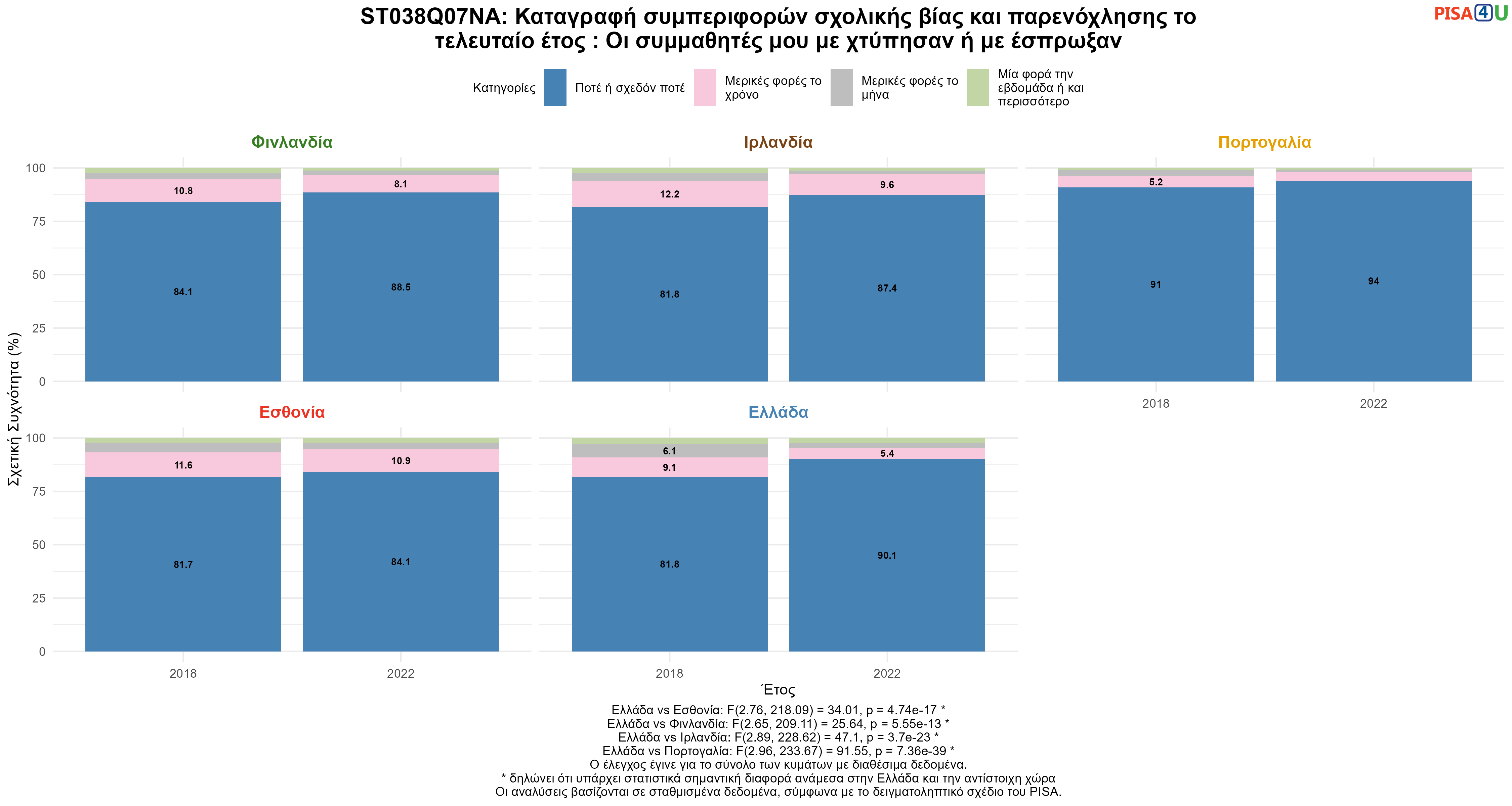 ST038Q07NA: Καταγραφή συμπεριφορών σχολικής βίας και παρενόχλησης το τελευταίο έτος : Οι συμμαθητές μου με χτύπησαν ή με έσπρωξαν  Ελλάδα VS Εσθονία, Φινλανδία, Ιρλανδία, Πορτογαλία