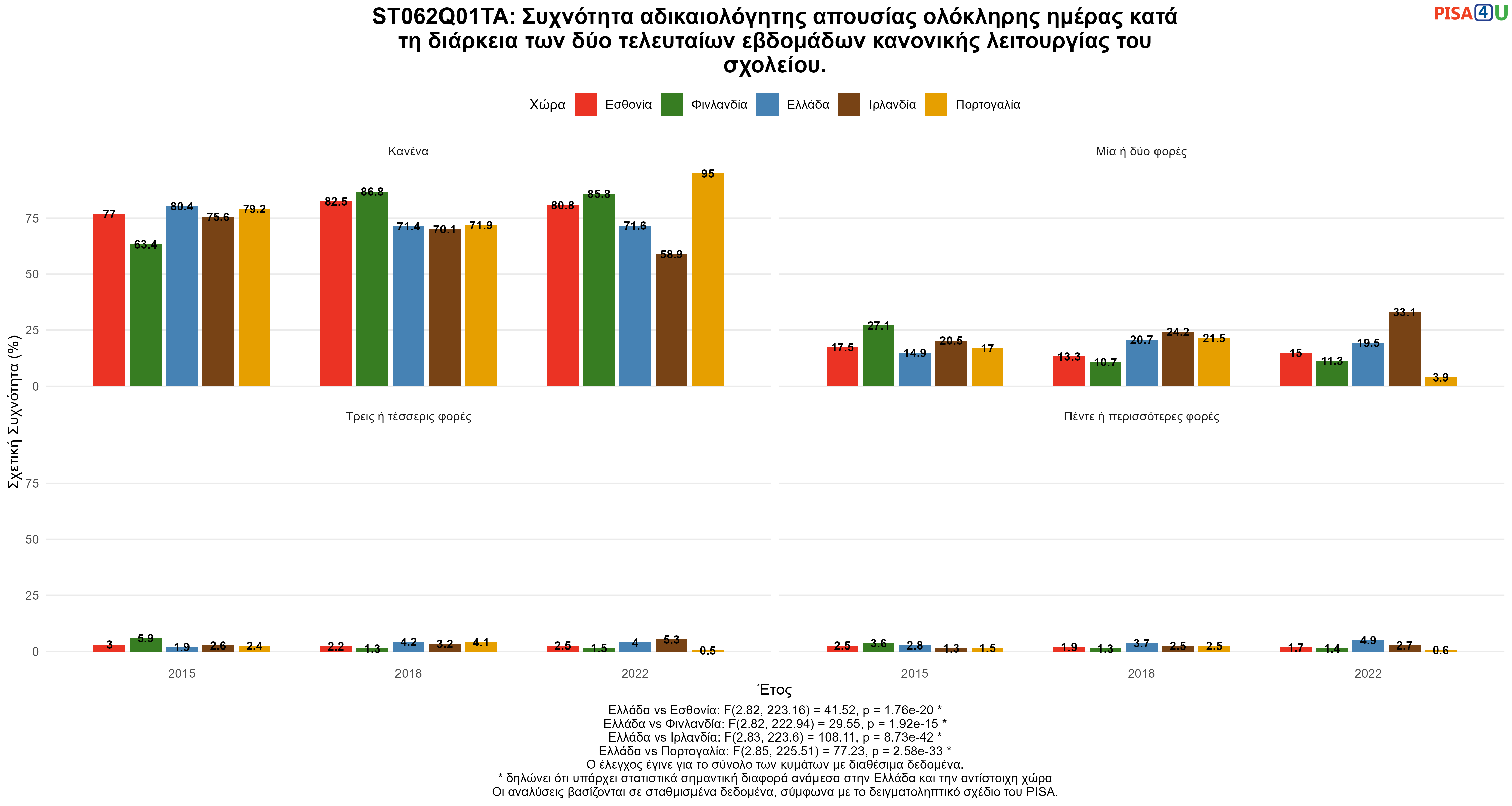 ST062Q01TA: Συχνότητα αδικαιολόγητης απουσίας ολόκληρης ημέρας κατά τη διάρκεια των δύο τελευταίων εβδομάδων κανονικής λειτουργίας του σχολείου. Ελλάδα VS Εσθονία, Φινλανδία, Ιρλανδία, Πορτογαλία
