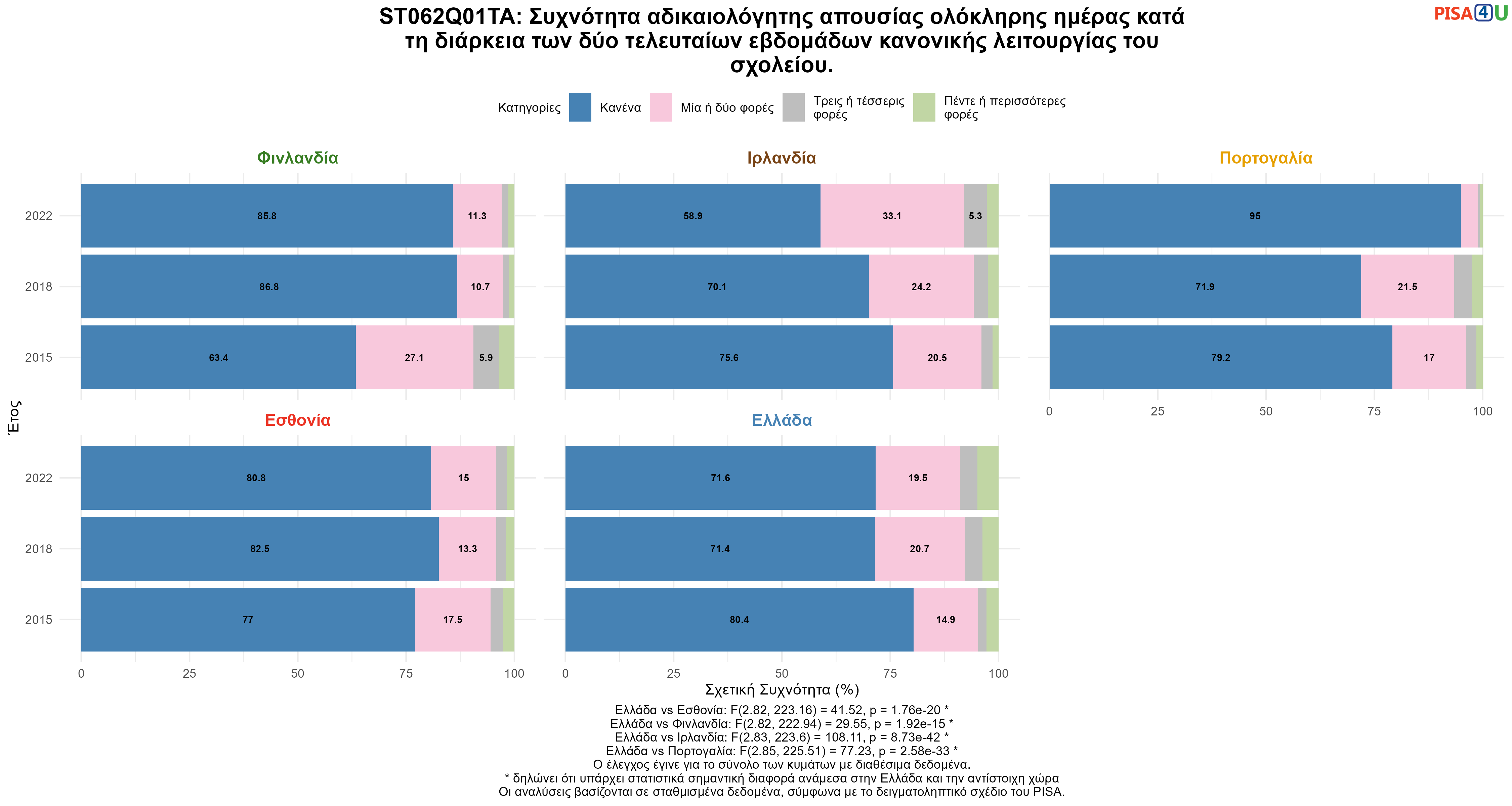 ST062Q01TA: Συχνότητα αδικαιολόγητης απουσίας ολόκληρης ημέρας κατά τη διάρκεια των δύο τελευταίων εβδομάδων κανονικής λειτουργίας του σχολείου. Ελλάδα VS Εσθονία, Φινλανδία, Ιρλανδία, Πορτογαλία