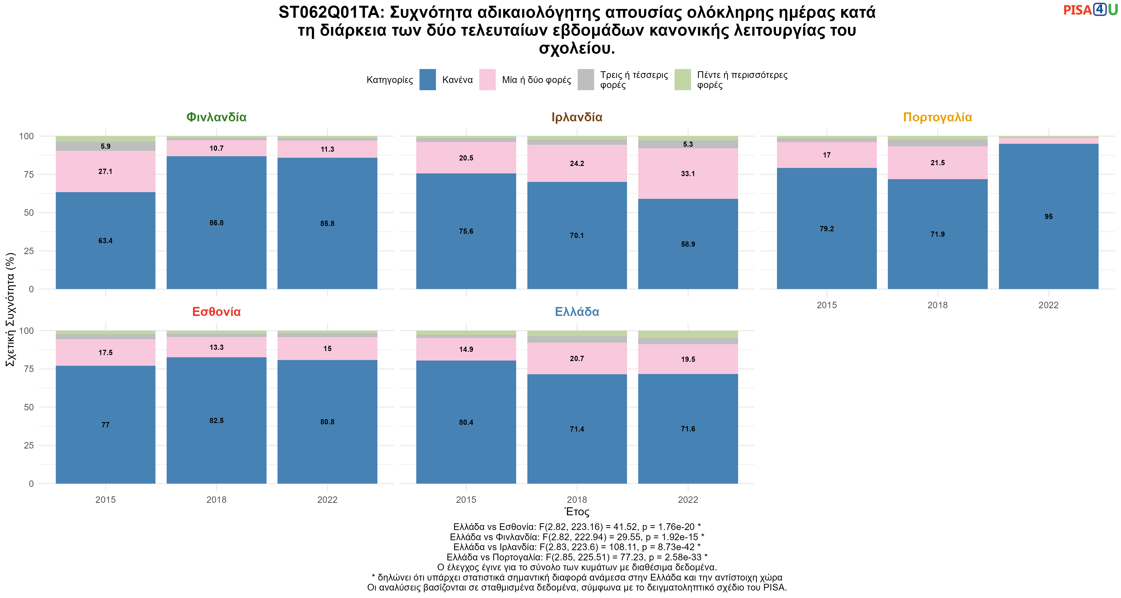 ST062Q01TA: Συχνότητα αδικαιολόγητης απουσίας ολόκληρης ημέρας κατά τη διάρκεια των δύο τελευταίων εβδομάδων κανονικής λειτουργίας του σχολείου. Ελλάδα VS Εσθονία, Φινλανδία, Ιρλανδία, Πορτογαλία