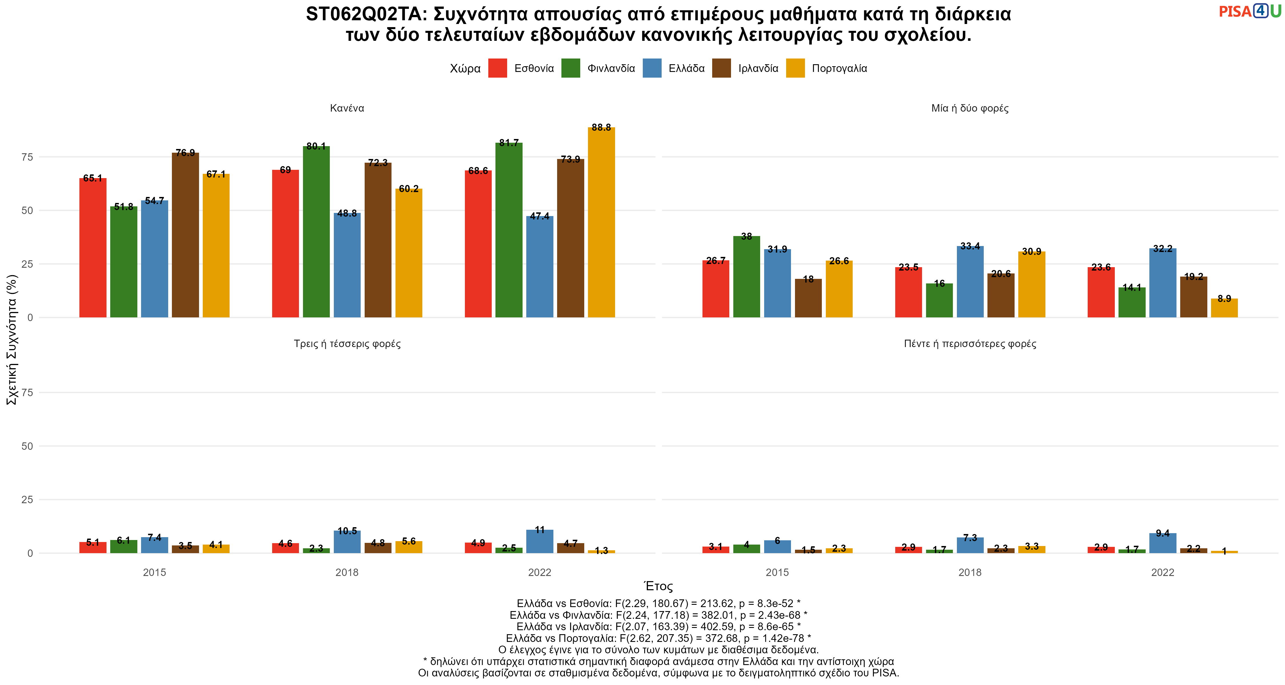 ST062Q02TA: Συχνότητα απουσίας από επιμέρους μαθήματα κατά τη διάρκεια των δύο τελευταίων εβδομάδων κανονικής λειτουργίας του σχολείου. Ελλάδα VS Εσθονία, Φινλανδία, Ιρλανδία, Πορτογαλία