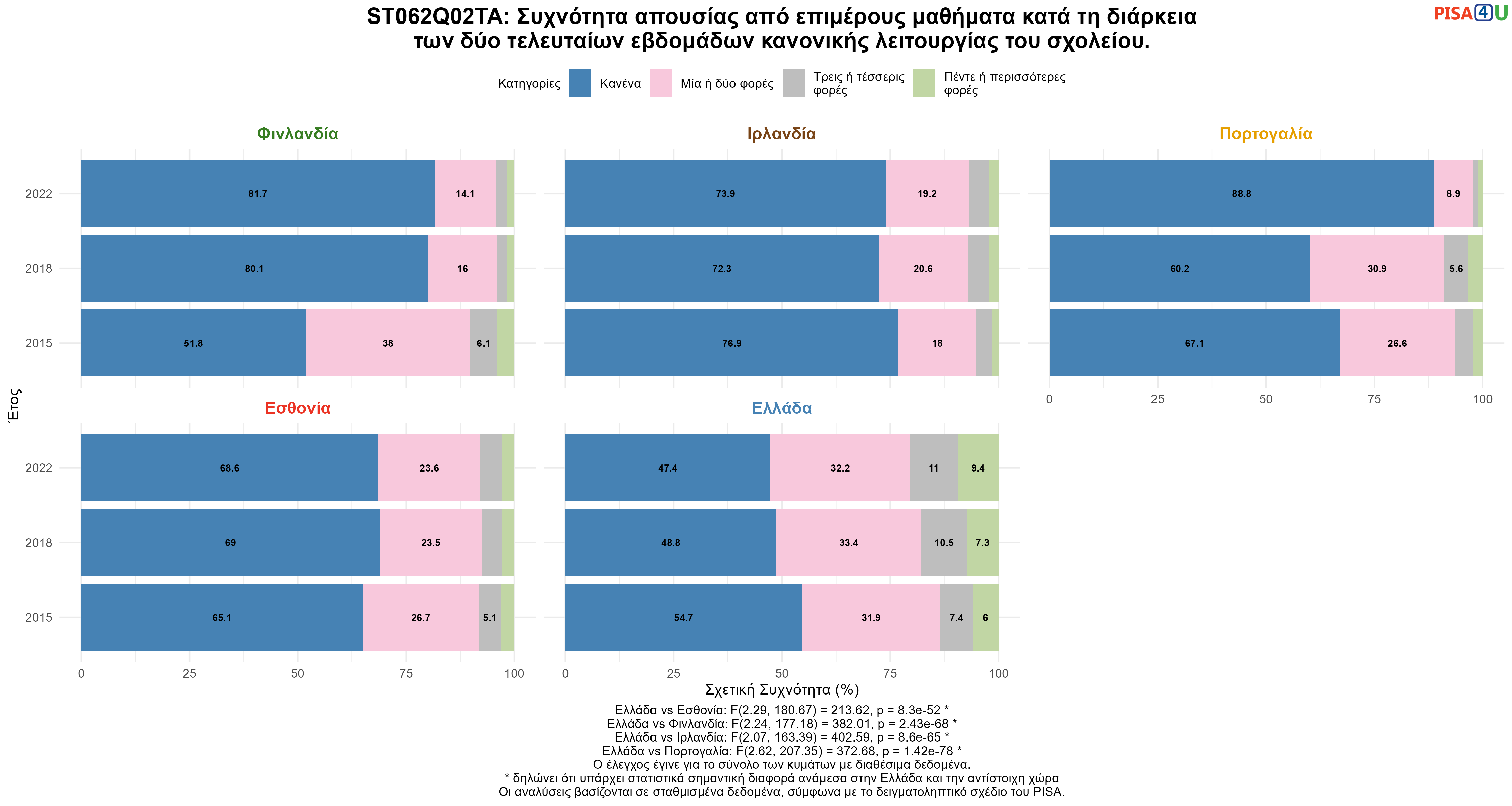 ST062Q02TA: Συχνότητα απουσίας από επιμέρους μαθήματα κατά τη διάρκεια των δύο τελευταίων εβδομάδων κανονικής λειτουργίας του σχολείου. Ελλάδα VS Εσθονία, Φινλανδία, Ιρλανδία, Πορτογαλία