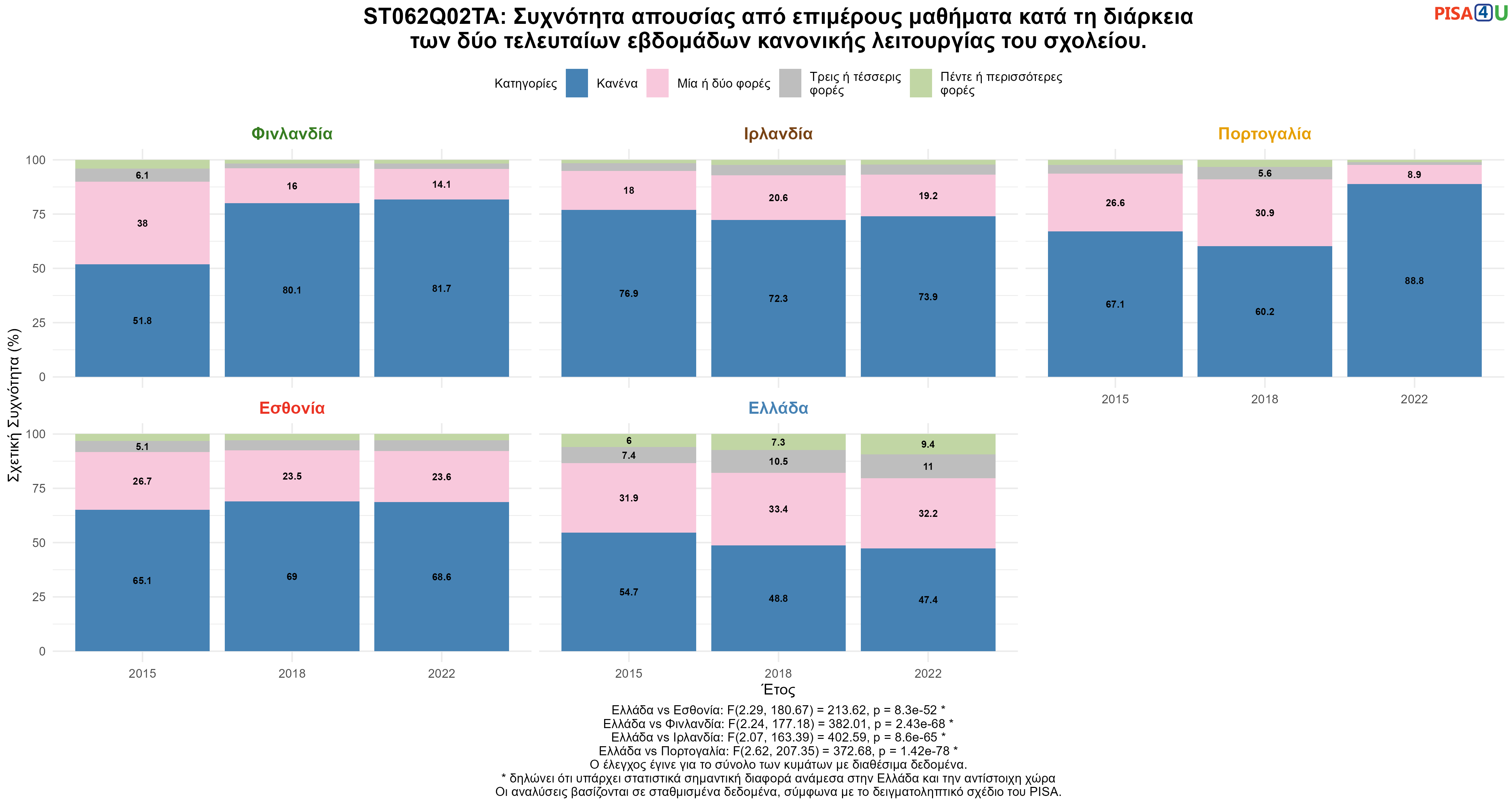 ST062Q02TA: Συχνότητα απουσίας από επιμέρους μαθήματα κατά τη διάρκεια των δύο τελευταίων εβδομάδων κανονικής λειτουργίας του σχολείου. Ελλάδα VS Εσθονία, Φινλανδία, Ιρλανδία, Πορτογαλία