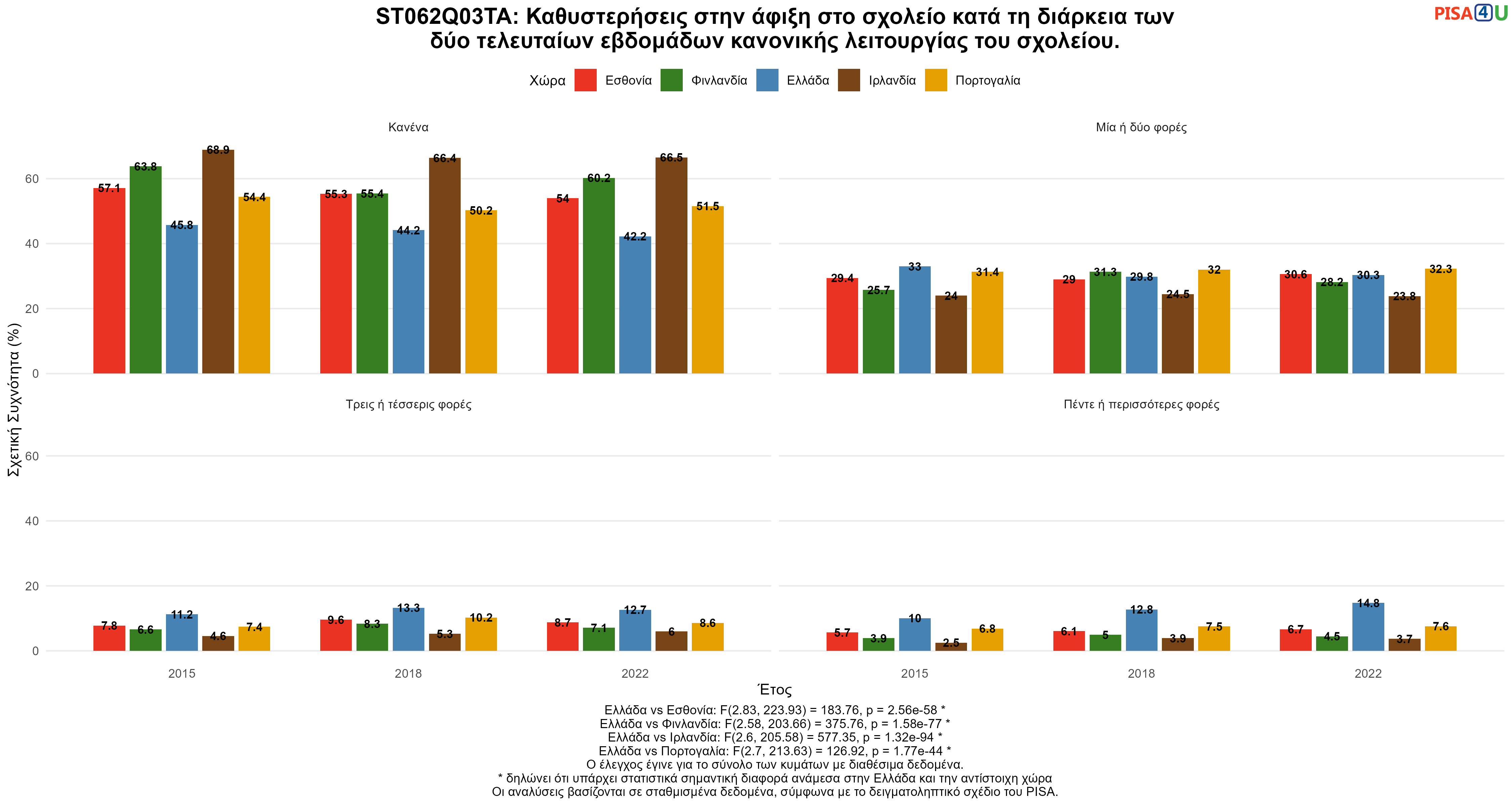 ST062Q03TA: Καθυστερήσεις στην άφιξη στο σχολείο κατά τη διάρκεια των δύο τελευταίων εβδομάδων κανονικής λειτουργίας του σχολείου. Ελλάδα VS Εσθονία, Φινλανδία, Ιρλανδία, Πορτογαλία