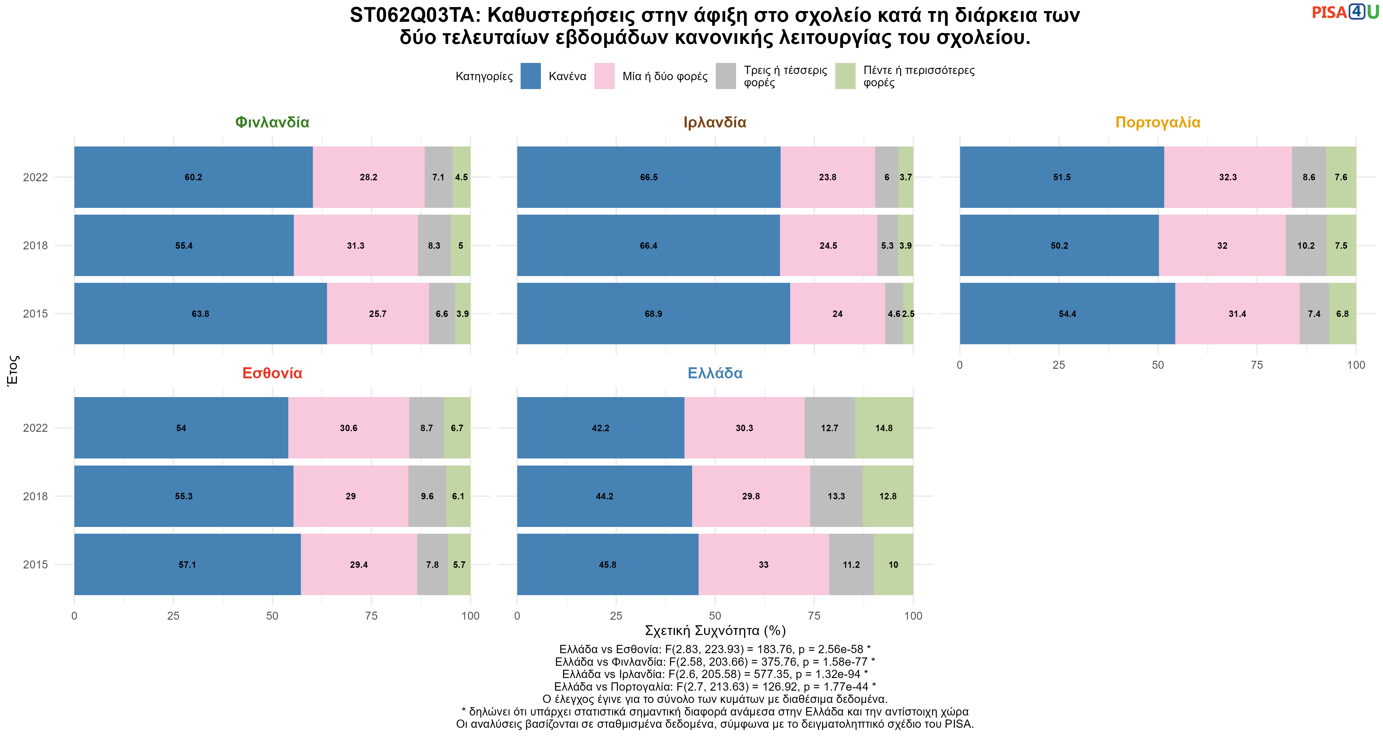 ST062Q03TA: Καθυστερήσεις στην άφιξη στο σχολείο κατά τη διάρκεια των δύο τελευταίων εβδομάδων κανονικής λειτουργίας του σχολείου. Ελλάδα VS Εσθονία, Φινλανδία, Ιρλανδία, Πορτογαλία