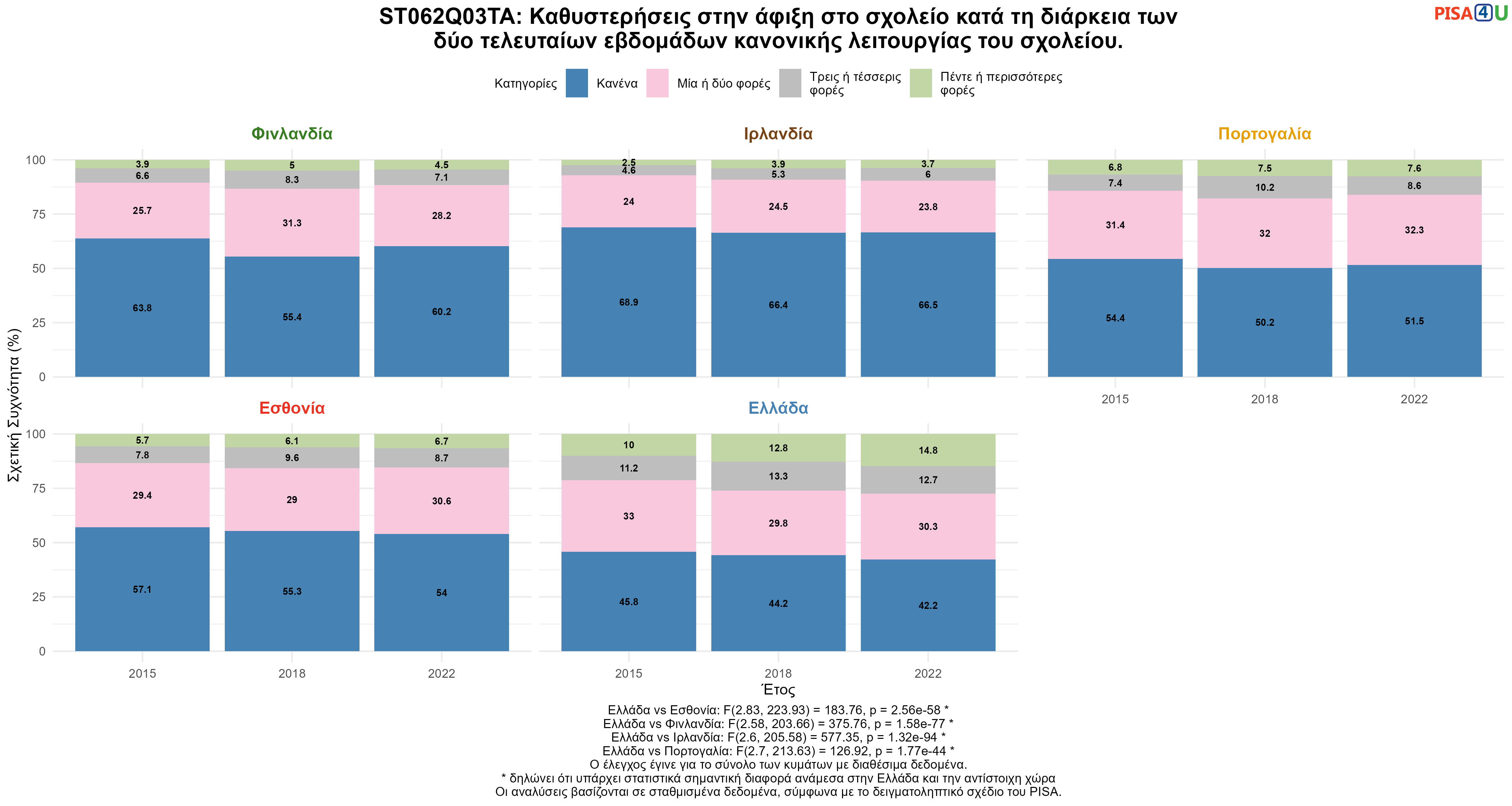 ST062Q03TA: Καθυστερήσεις στην άφιξη στο σχολείο κατά τη διάρκεια των δύο τελευταίων εβδομάδων κανονικής λειτουργίας του σχολείου. Ελλάδα VS Εσθονία, Φινλανδία, Ιρλανδία, Πορτογαλία