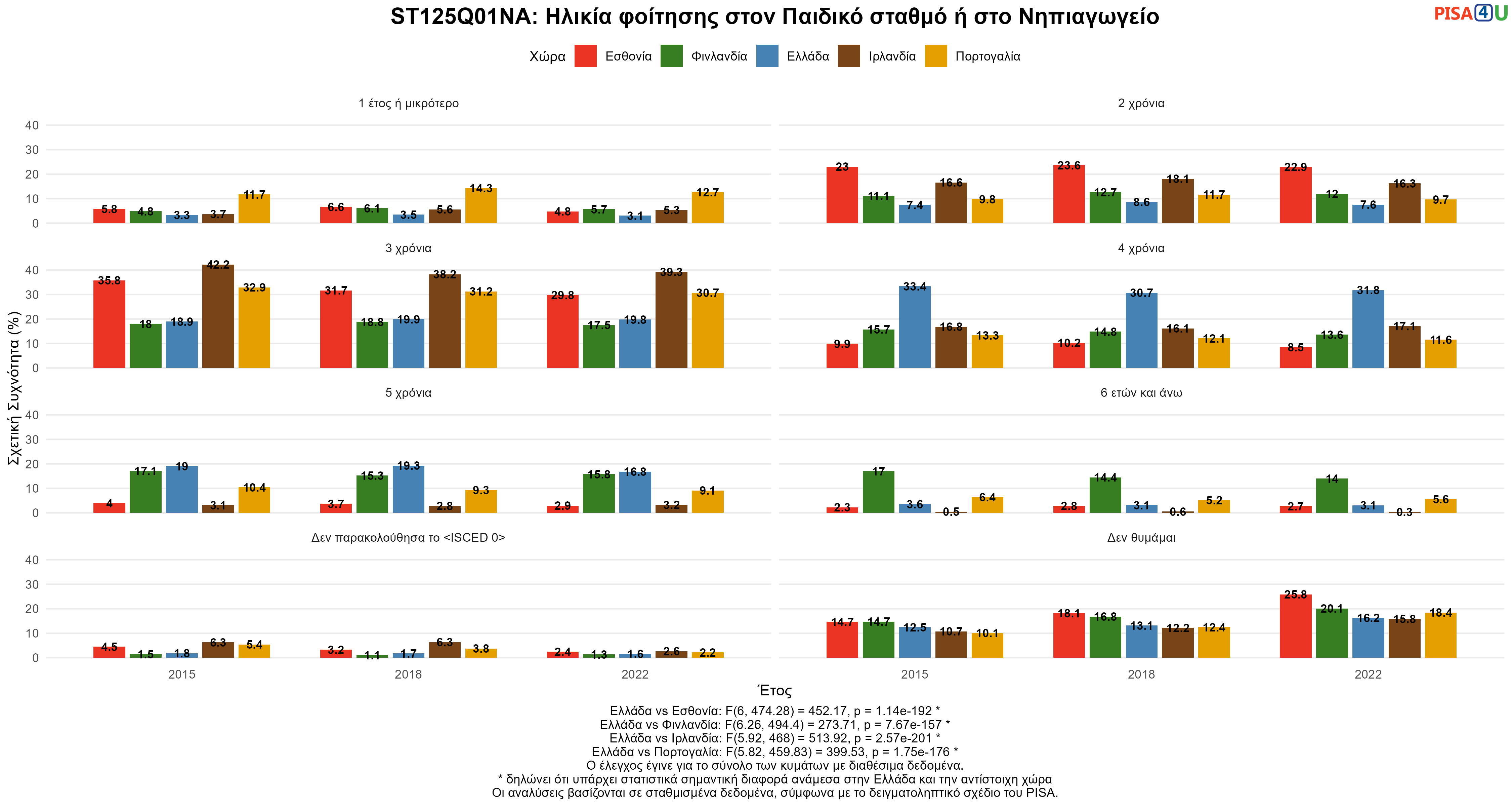 ST125Q01NA: Ηλικία φοίτησης στον Παιδικό σταθμό ή στο Νηπιαγωγείο Ελλάδα VS Εσθονία, Φινλανδία, Ιρλανδία, Πορτογαλία