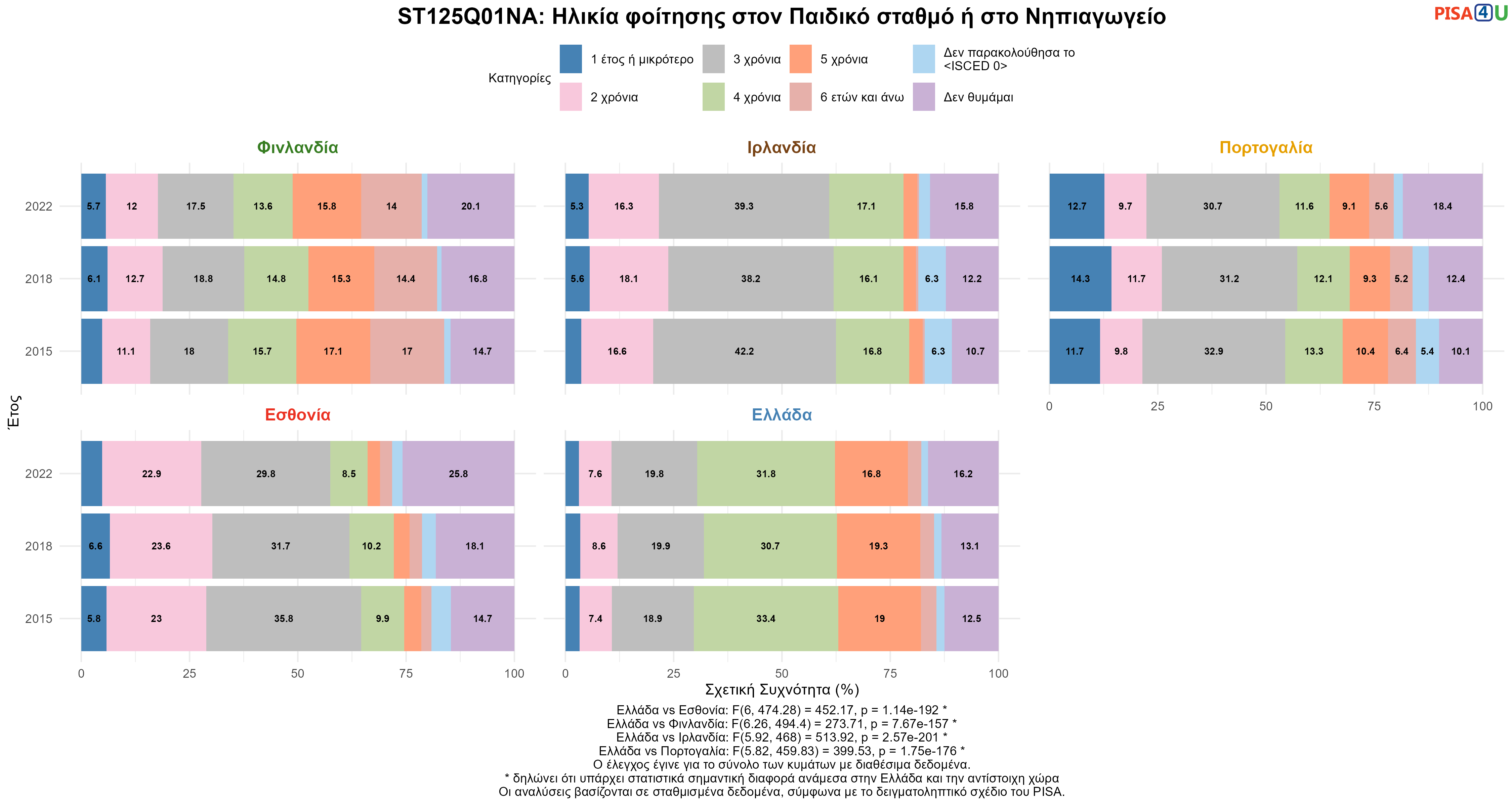 ST125Q01NA: Ηλικία φοίτησης στον Παιδικό σταθμό ή στο Νηπιαγωγείο Ελλάδα VS Εσθονία, Φινλανδία, Ιρλανδία, Πορτογαλία