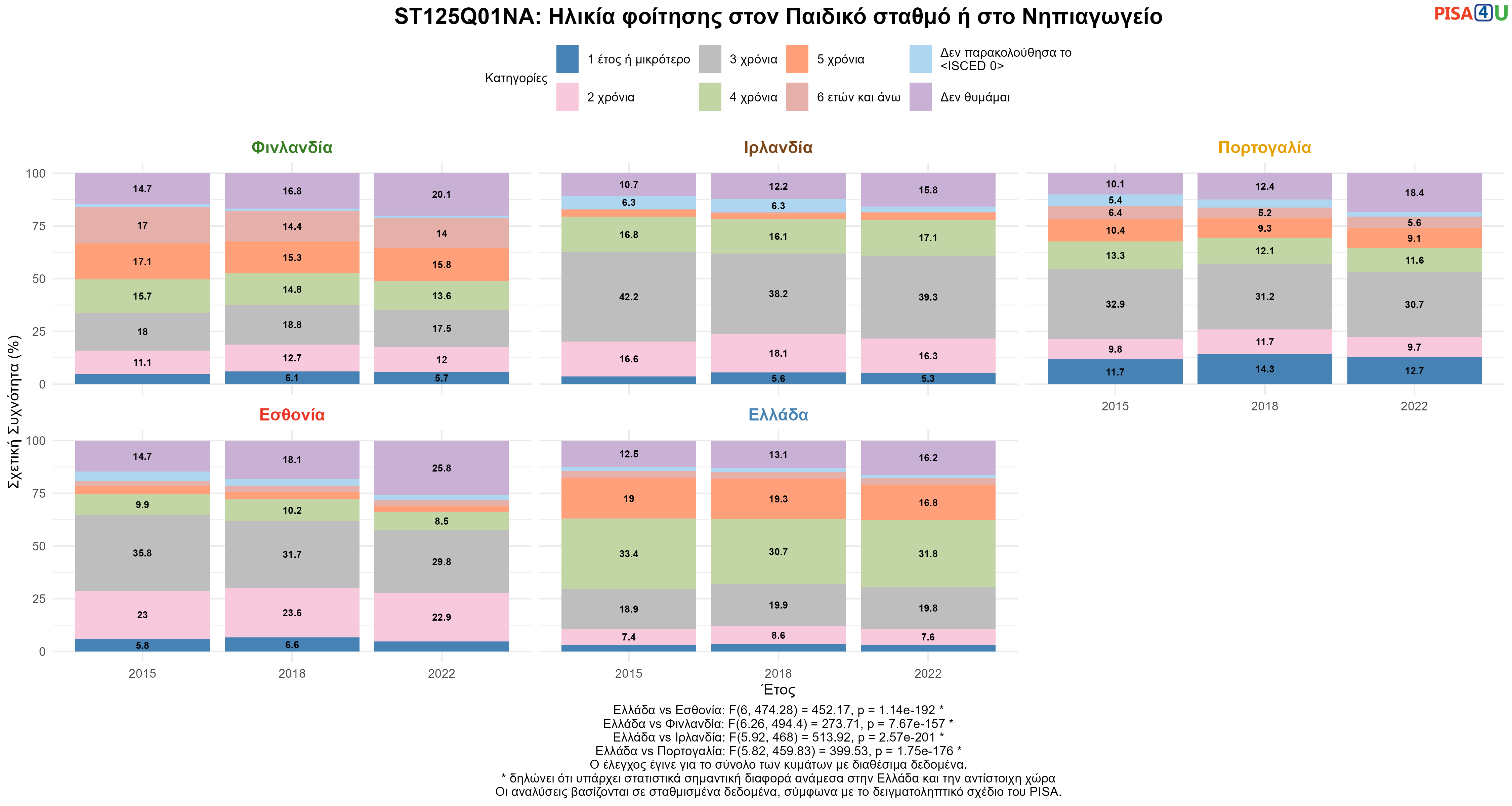 ST125Q01NA: Ηλικία φοίτησης στον Παιδικό σταθμό ή στο Νηπιαγωγείο Ελλάδα VS Εσθονία, Φινλανδία, Ιρλανδία, Πορτογαλία