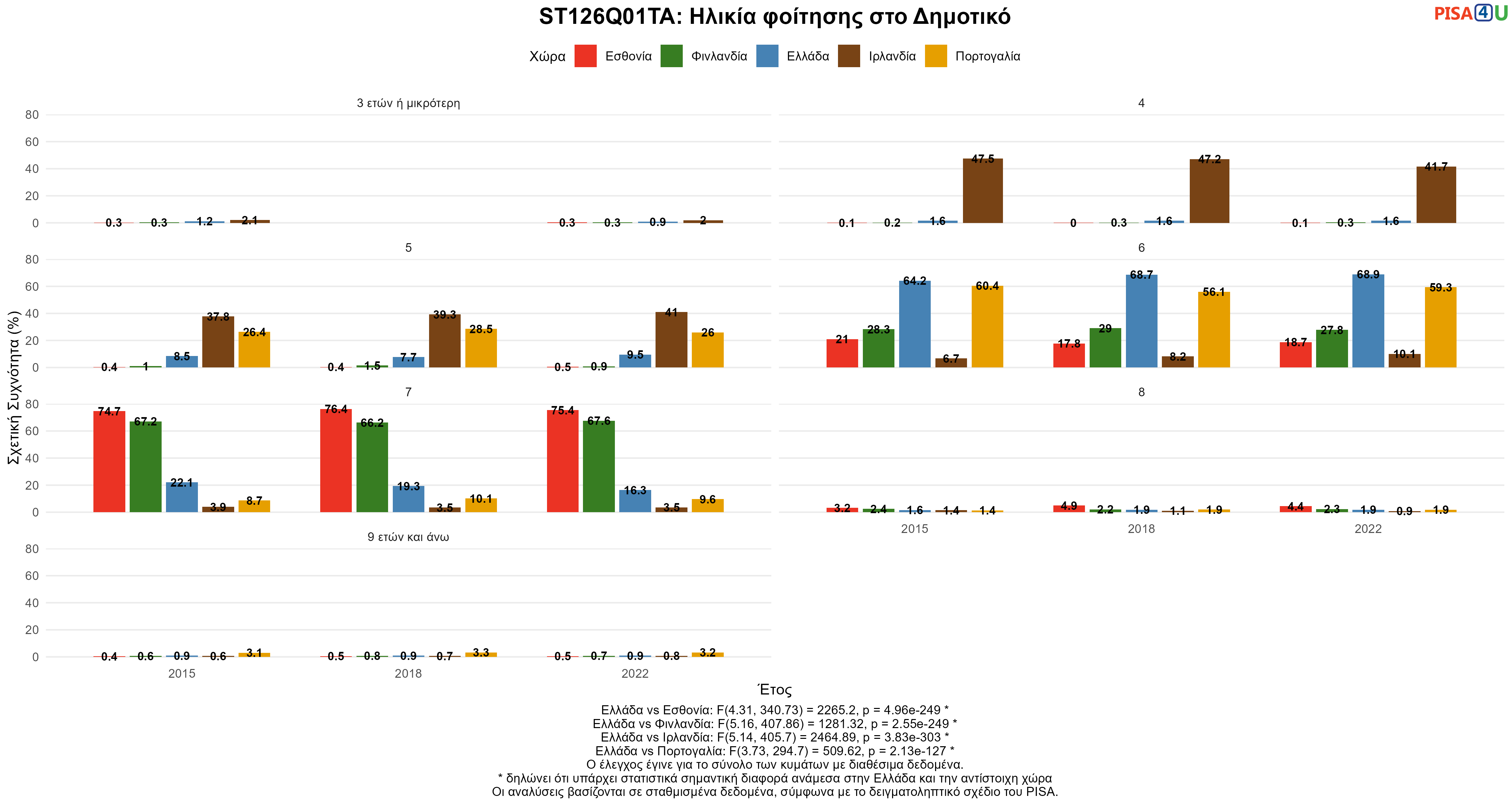 ST126Q01TA: Ηλικία φοίτησης στο Δημοτικό Ελλάδα VS Εσθονία, Φινλανδία, Ιρλανδία, Πορτογαλία