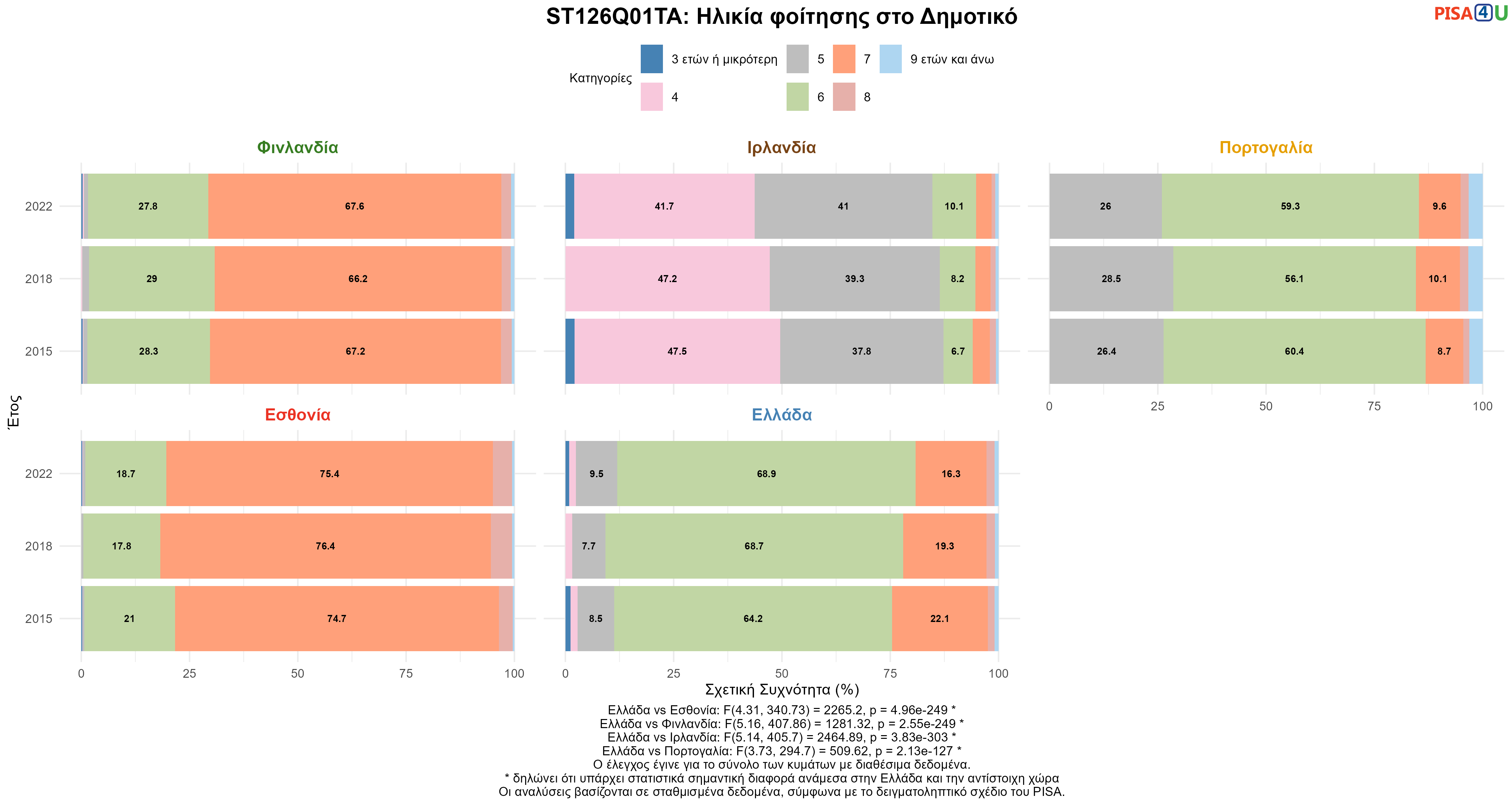 ST126Q01TA: Ηλικία φοίτησης στο Δημοτικό Ελλάδα VS Εσθονία, Φινλανδία, Ιρλανδία, Πορτογαλία
