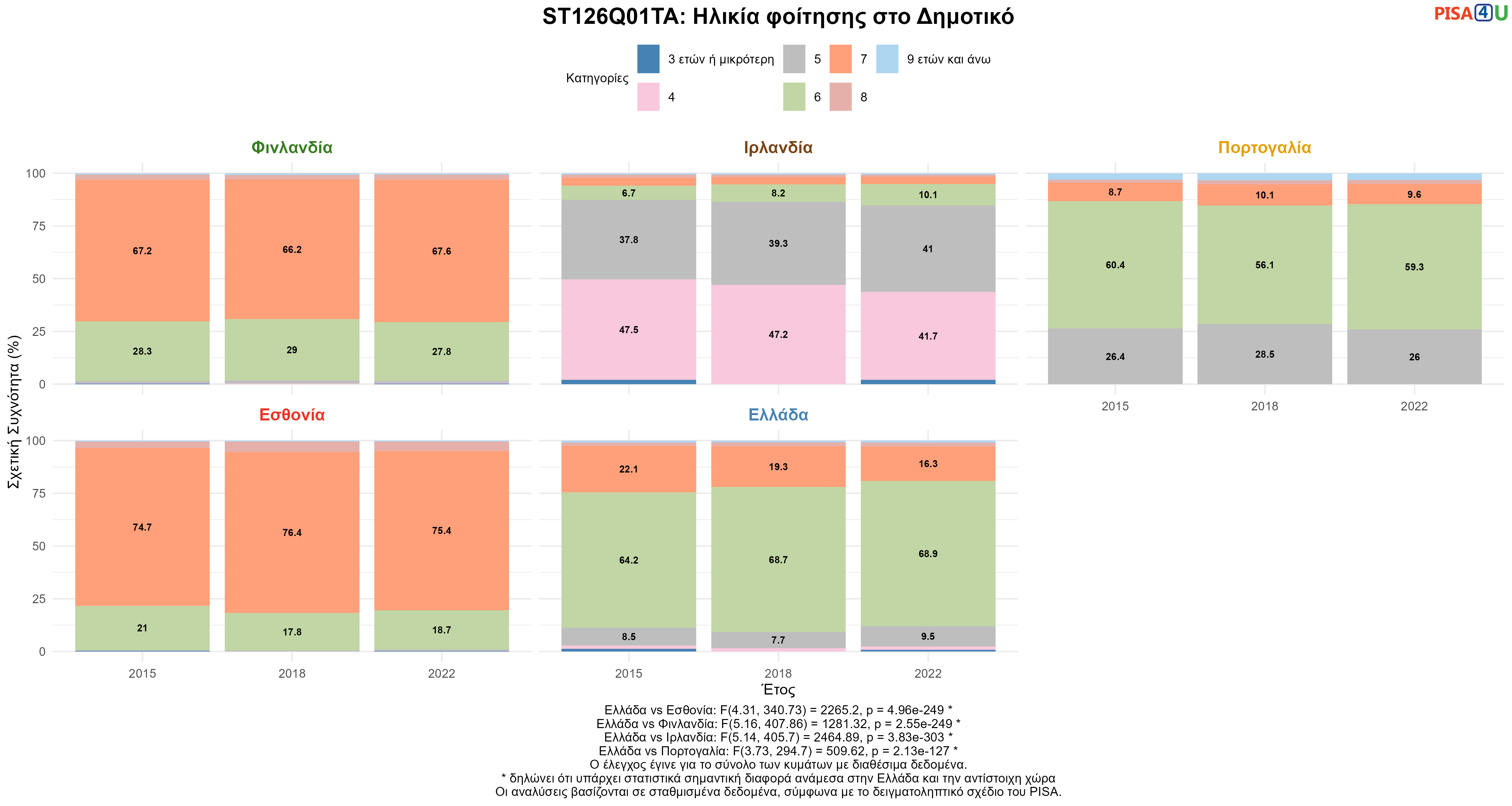 ST126Q01TA: Ηλικία φοίτησης στο Δημοτικό Ελλάδα VS Εσθονία, Φινλανδία, Ιρλανδία, Πορτογαλία