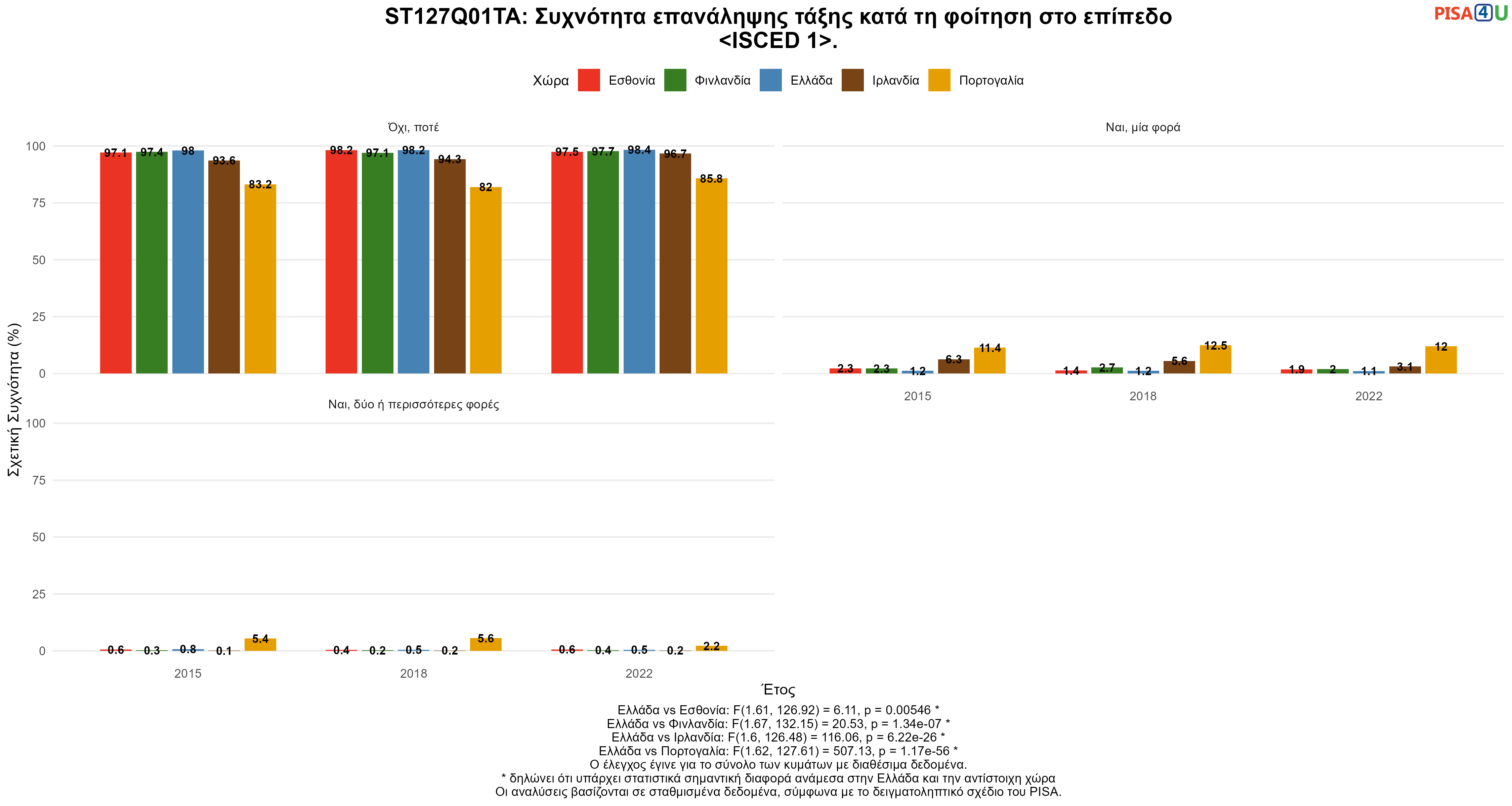 ST127Q01TA: Συχνότητα επανάληψης τάξης κατά τη φοίτηση στο επίπεδο <ISCED 1>. Ελλάδα VS Εσθονία, Φινλανδία, Ιρλανδία, Πορτογαλία