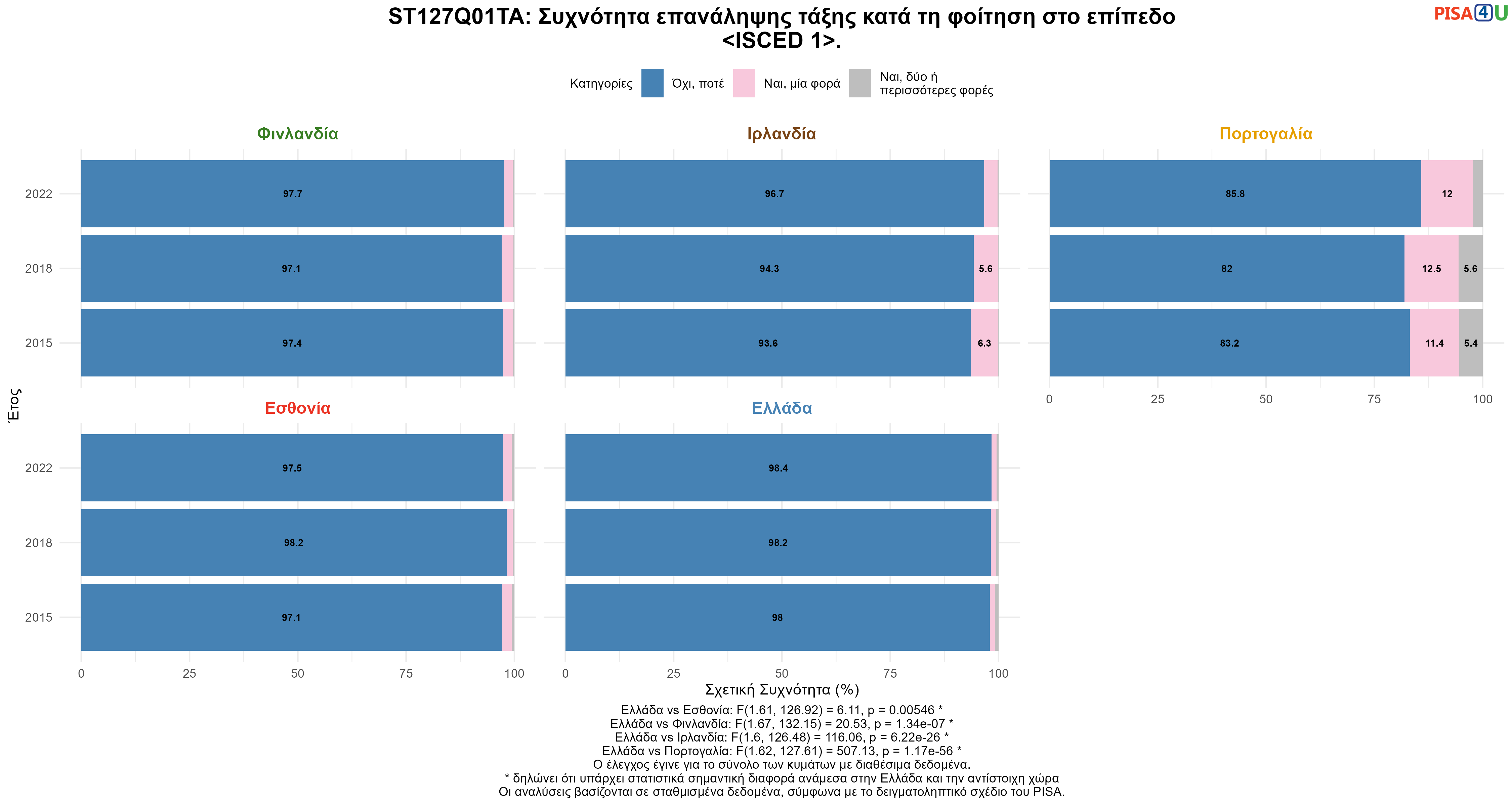 ST127Q01TA: Συχνότητα επανάληψης τάξης κατά τη φοίτηση στο επίπεδο <ISCED 1>. Ελλάδα VS Εσθονία, Φινλανδία, Ιρλανδία, Πορτογαλία