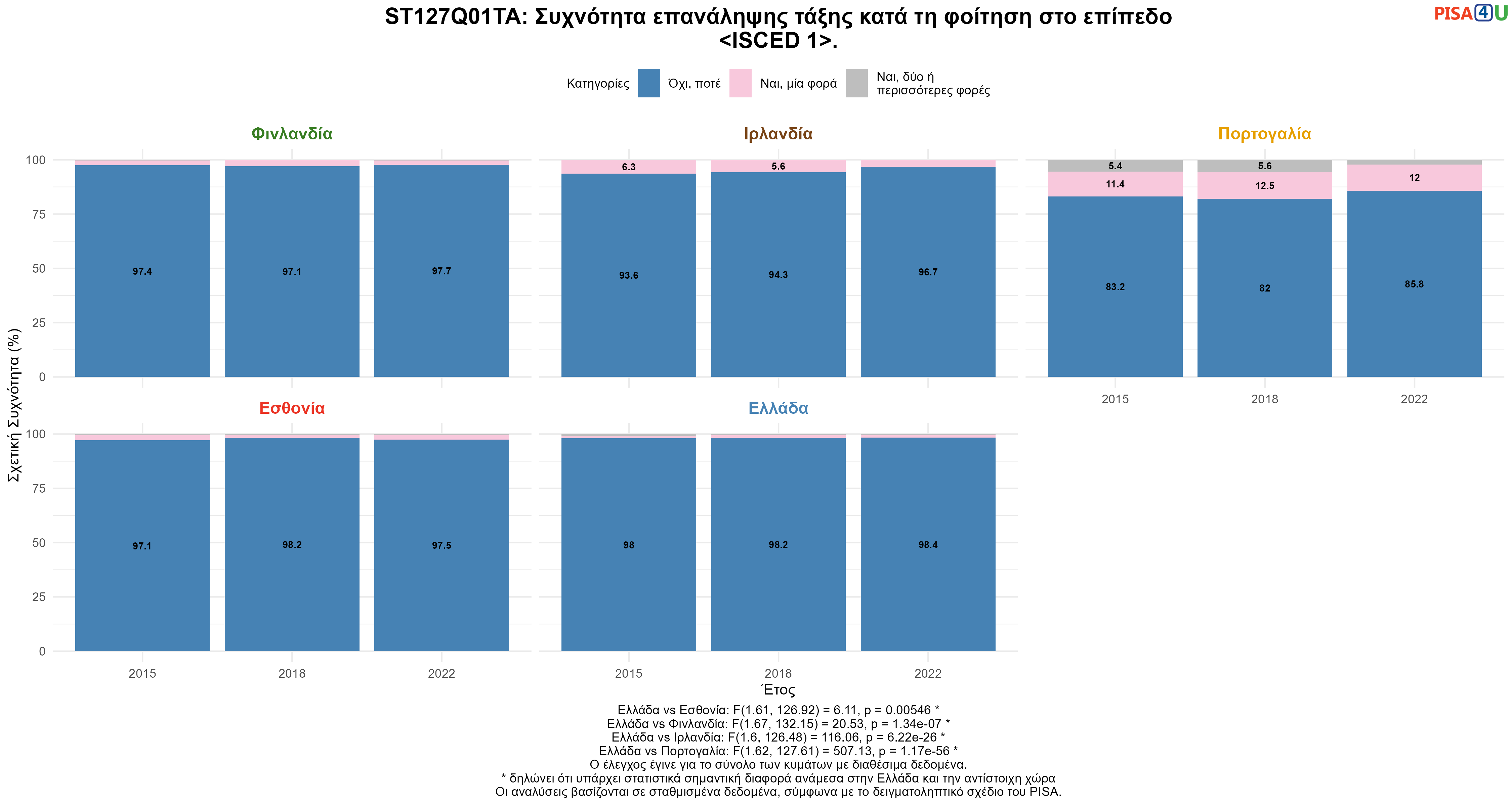 ST127Q01TA: Συχνότητα επανάληψης τάξης κατά τη φοίτηση στο επίπεδο <ISCED 1>. Ελλάδα VS Εσθονία, Φινλανδία, Ιρλανδία, Πορτογαλία