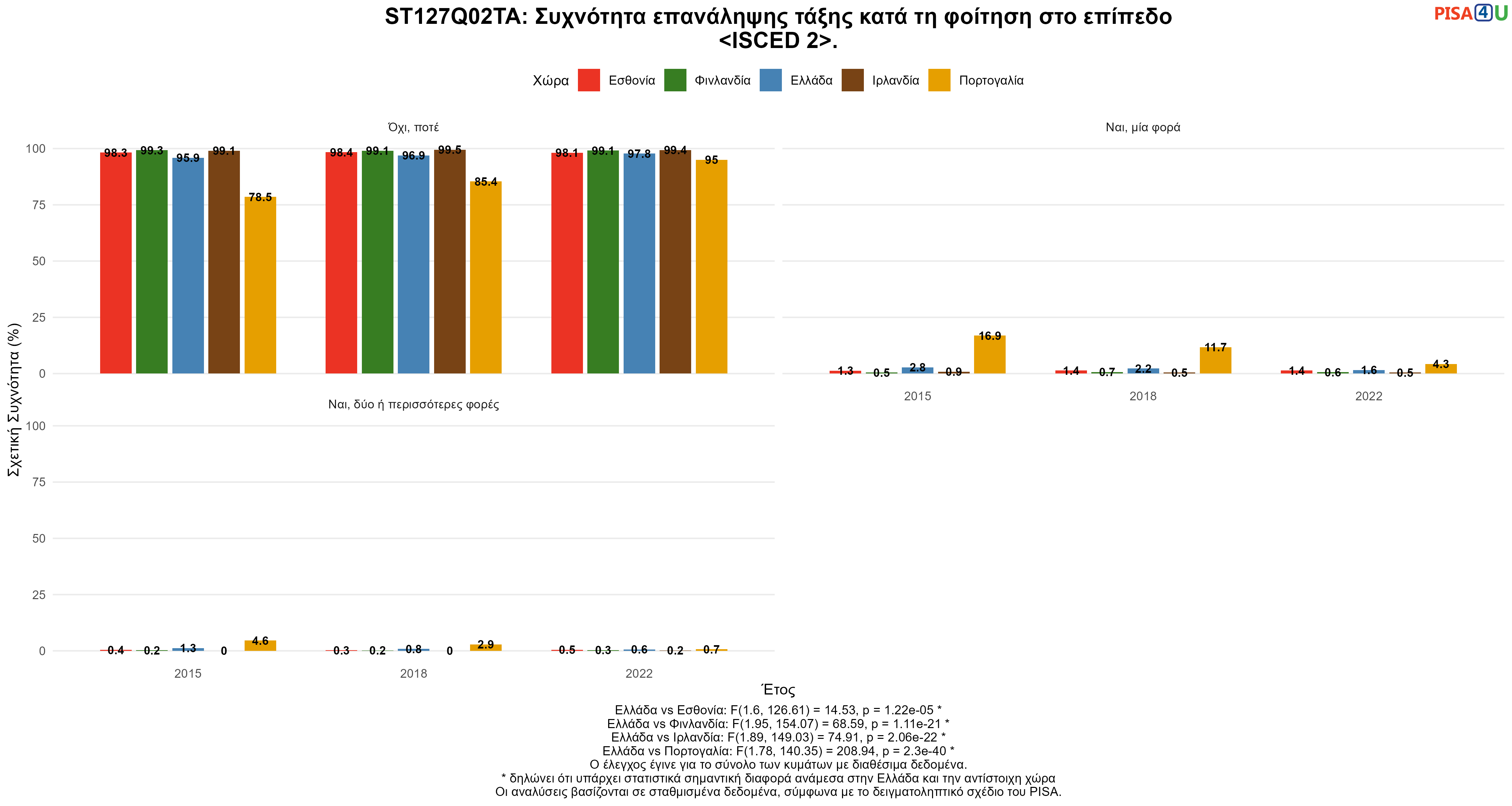 ST127Q02TA: Συχνότητα επανάληψης τάξης κατά τη φοίτηση στο επίπεδο <ISCED 2>. Ελλάδα VS Εσθονία, Φινλανδία, Ιρλανδία, Πορτογαλία