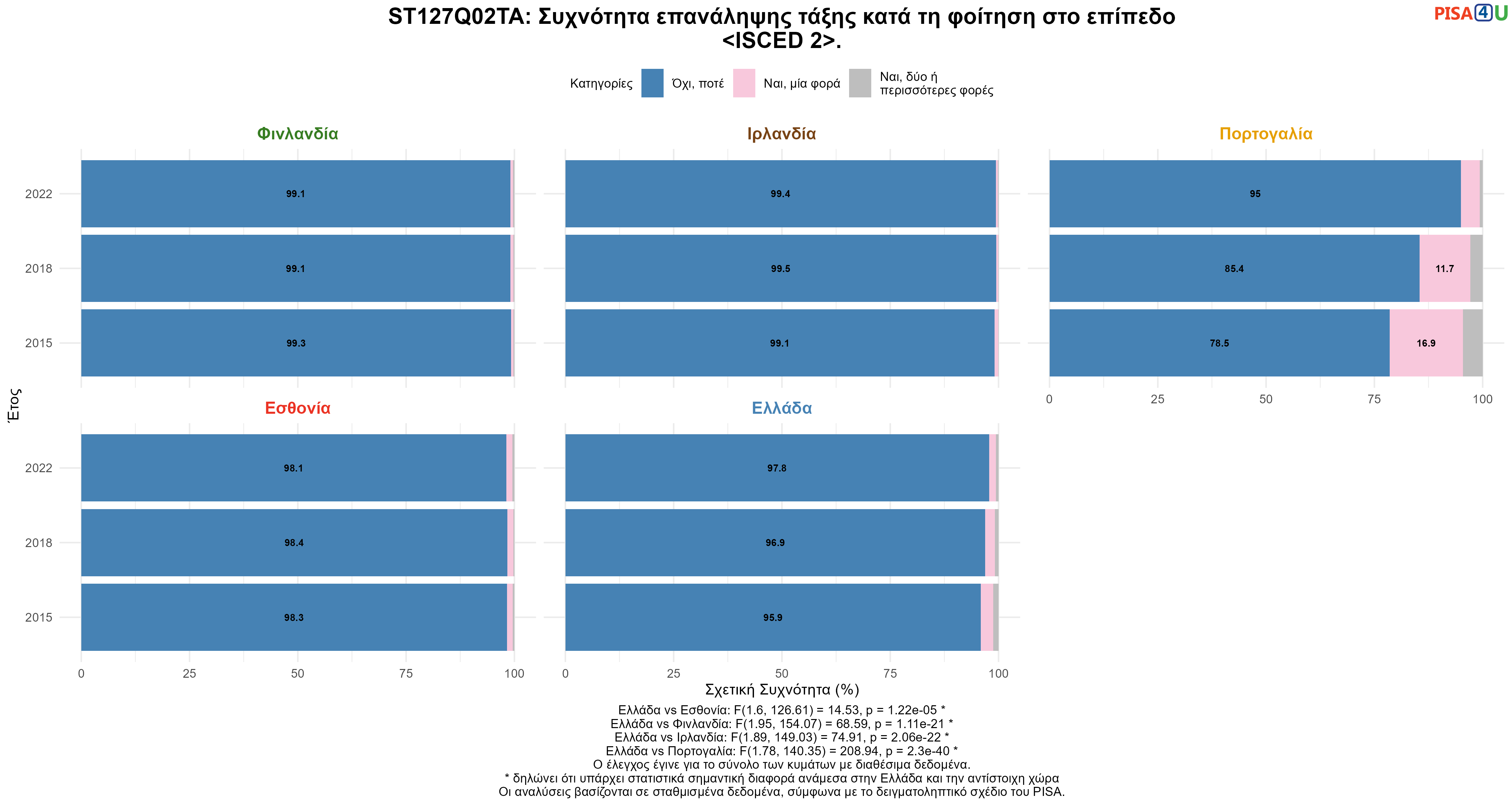 ST127Q02TA: Συχνότητα επανάληψης τάξης κατά τη φοίτηση στο επίπεδο <ISCED 2>. Ελλάδα VS Εσθονία, Φινλανδία, Ιρλανδία, Πορτογαλία