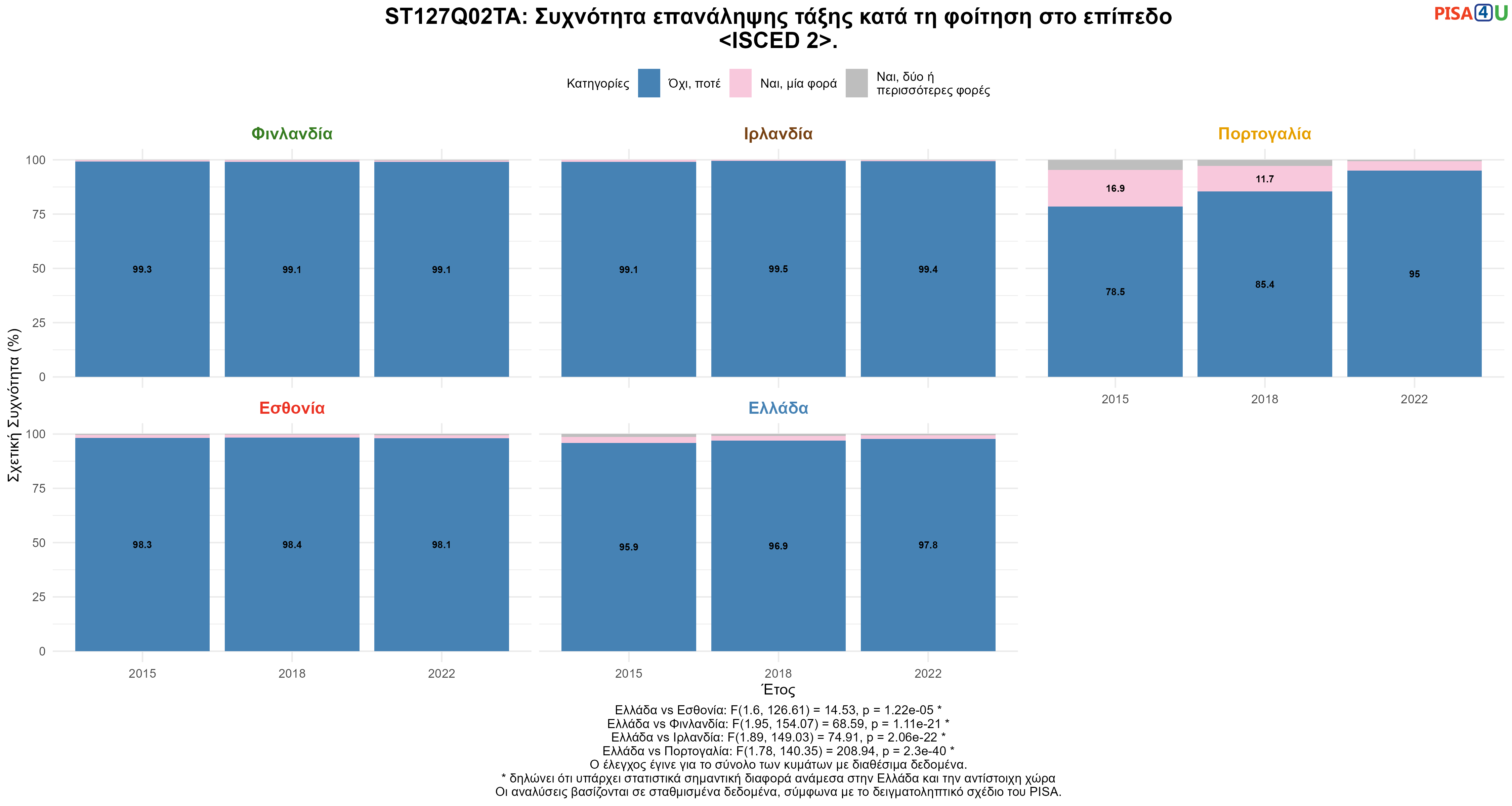 ST127Q02TA: Συχνότητα επανάληψης τάξης κατά τη φοίτηση στο επίπεδο <ISCED 2>. Ελλάδα VS Εσθονία, Φινλανδία, Ιρλανδία, Πορτογαλία