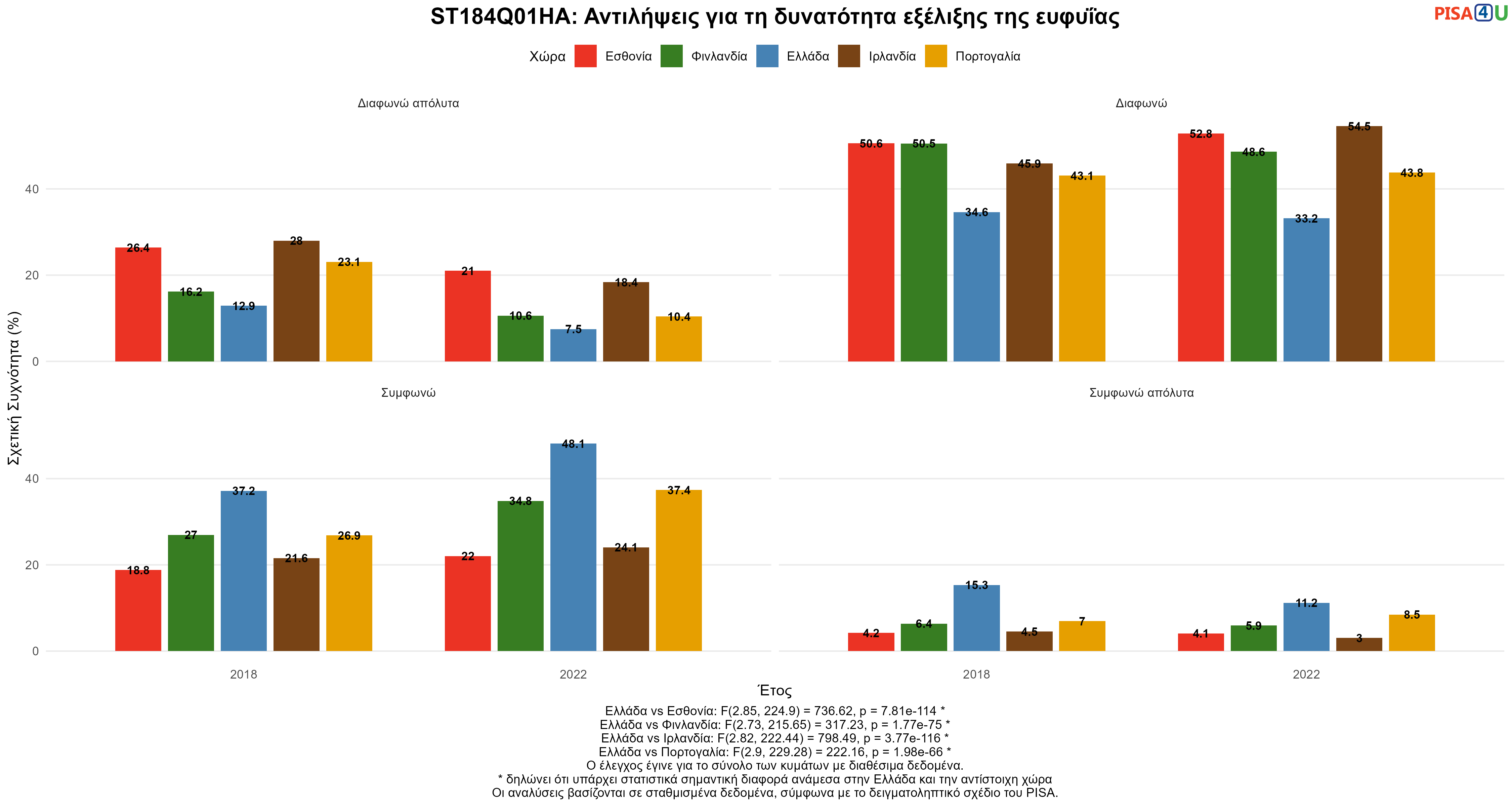 ST184Q01HA: Αντιλήψεις για τη δυνατότητα εξέλιξης της ευφυΐας Ελλάδα VS Εσθονία, Φινλανδία, Ιρλανδία, Πορτογαλία