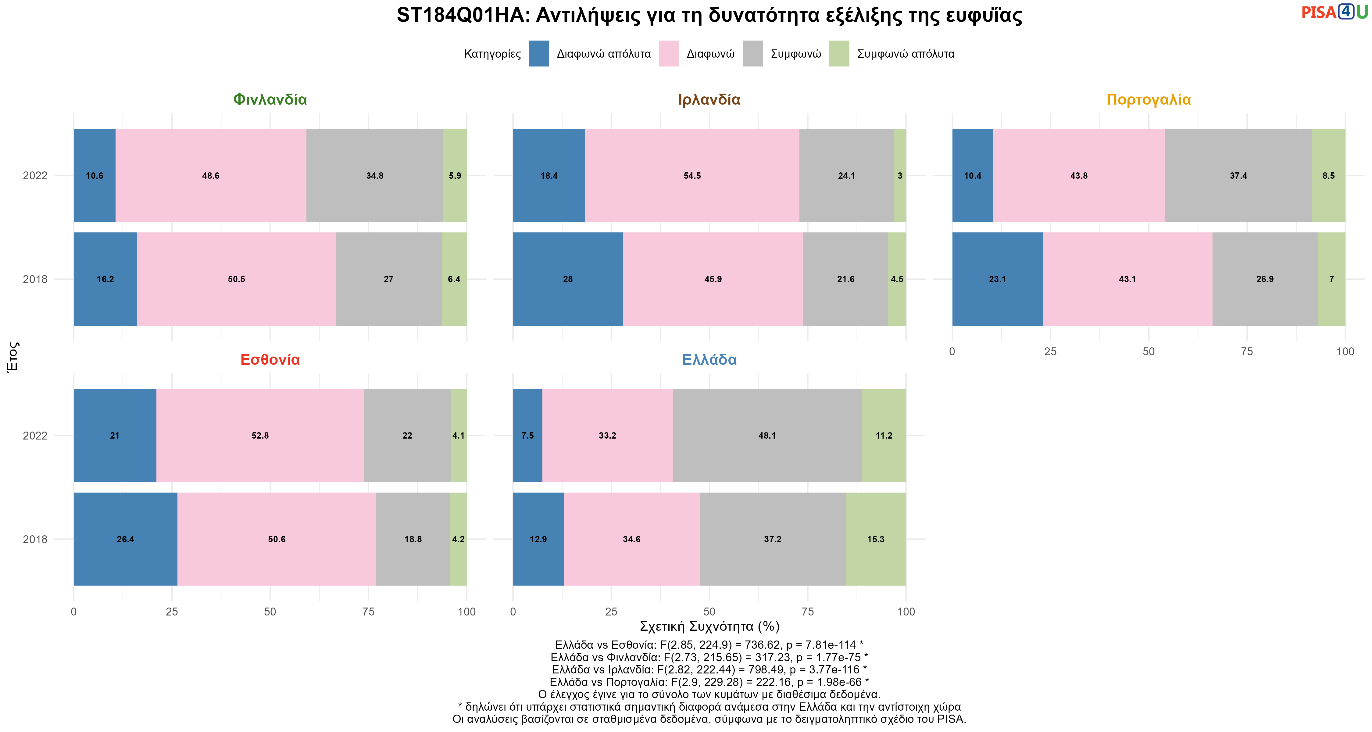 ST184Q01HA: Αντιλήψεις για τη δυνατότητα εξέλιξης της ευφυΐας Ελλάδα VS Εσθονία, Φινλανδία, Ιρλανδία, Πορτογαλία