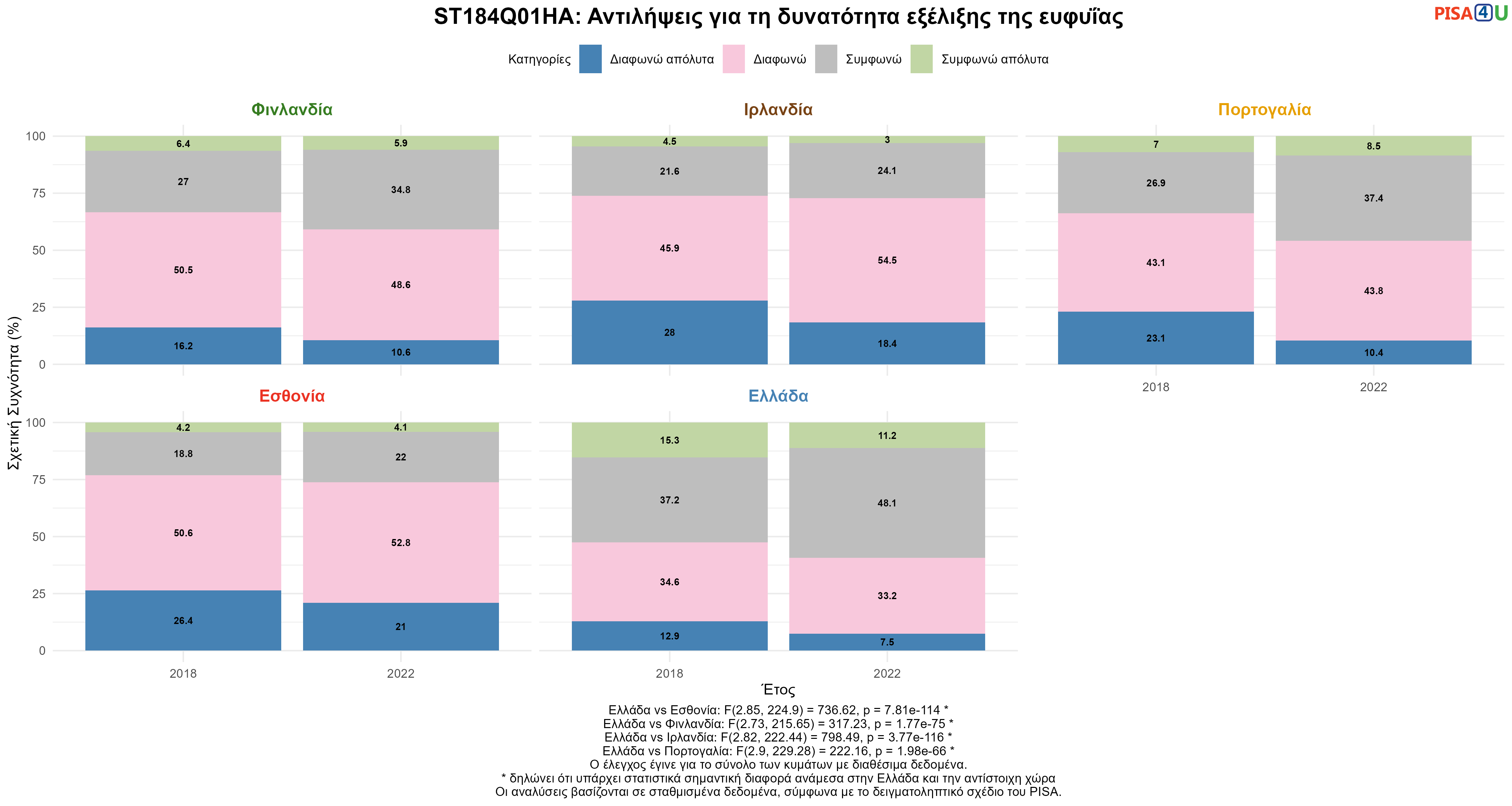 ST184Q01HA: Αντιλήψεις για τη δυνατότητα εξέλιξης της ευφυΐας Ελλάδα VS Εσθονία, Φινλανδία, Ιρλανδία, Πορτογαλία