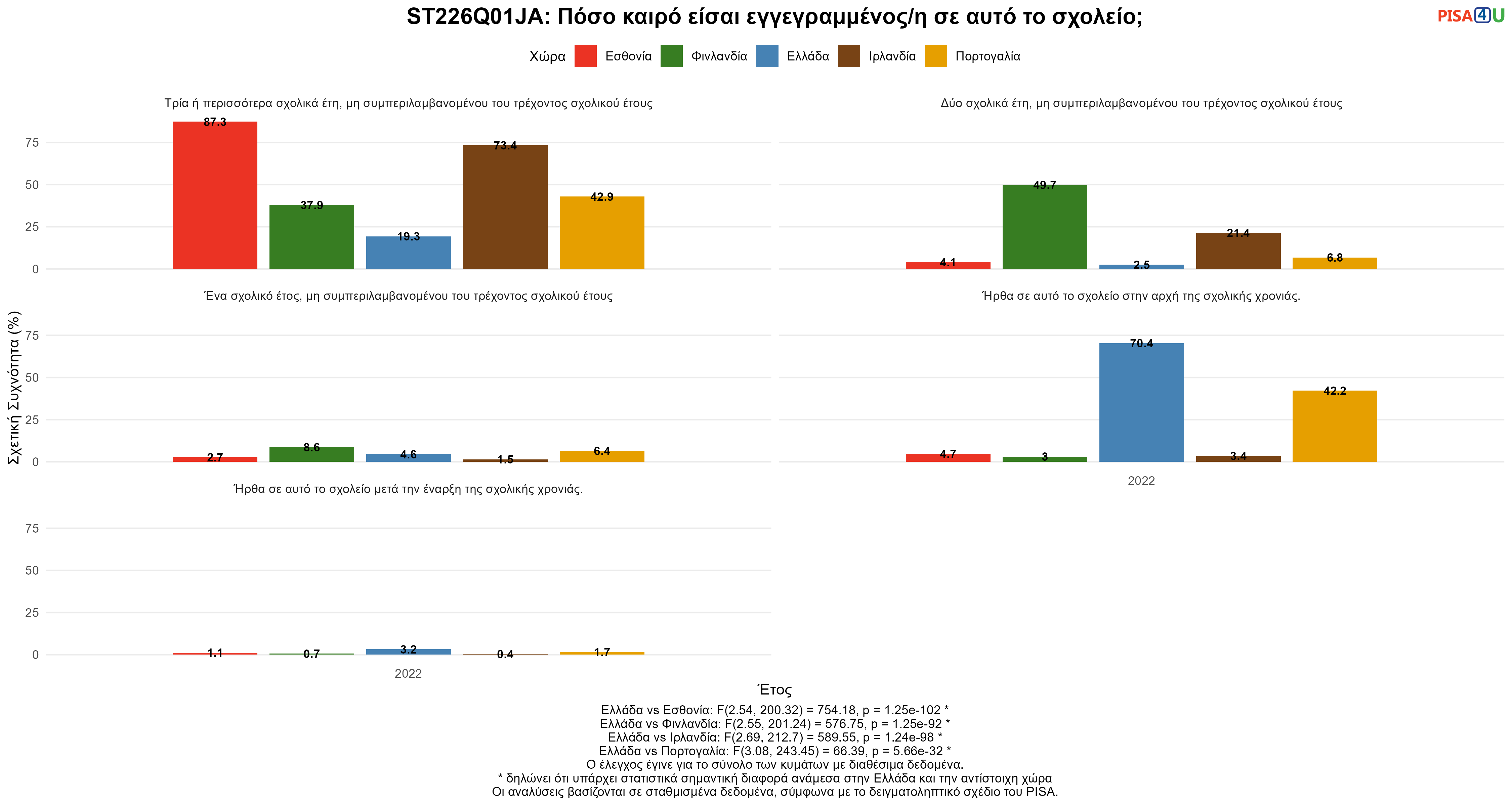 ST226Q01JA: Πόσο καιρό είσαι εγγεγραμμένος/η σε αυτό το σχολείο; Ελλάδα VS Εσθονία, Φινλανδία, Ιρλανδία, Πορτογαλία