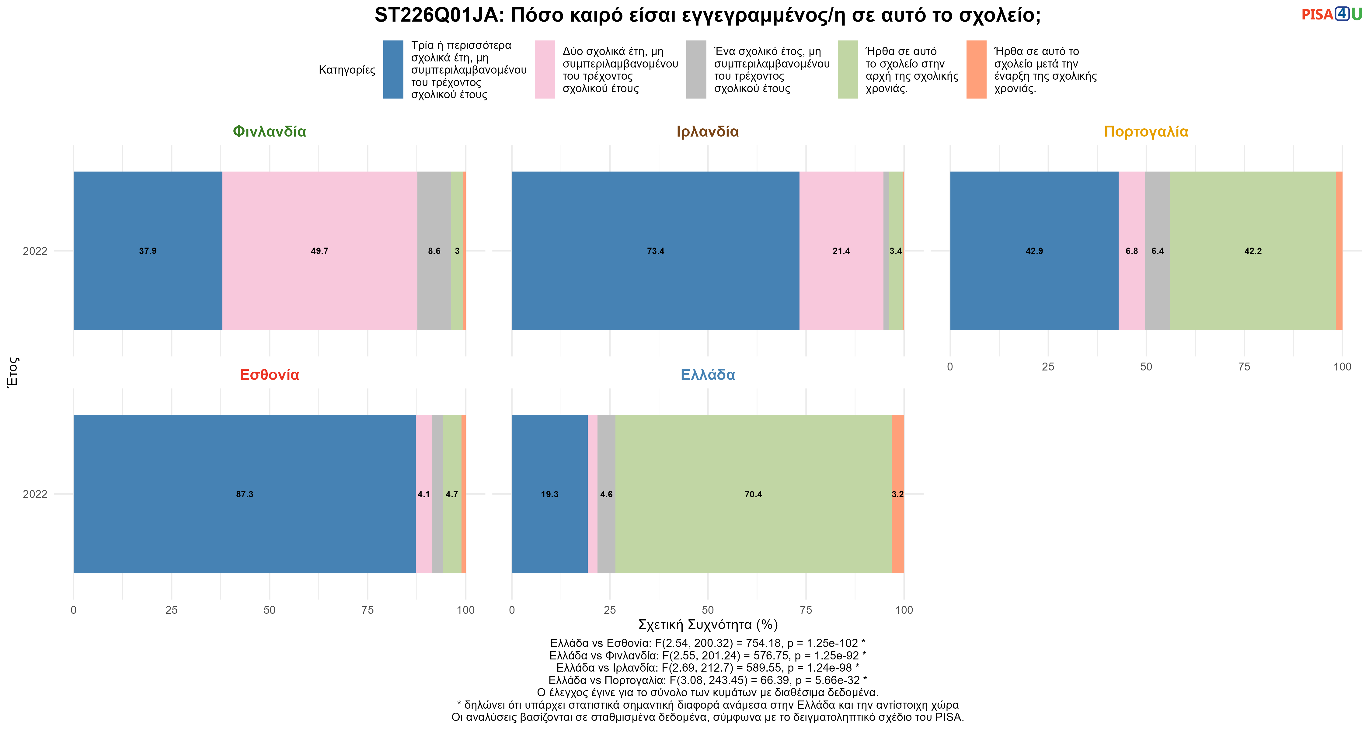 ST226Q01JA: Πόσο καιρό είσαι εγγεγραμμένος/η σε αυτό το σχολείο; Ελλάδα VS Εσθονία, Φινλανδία, Ιρλανδία, Πορτογαλία