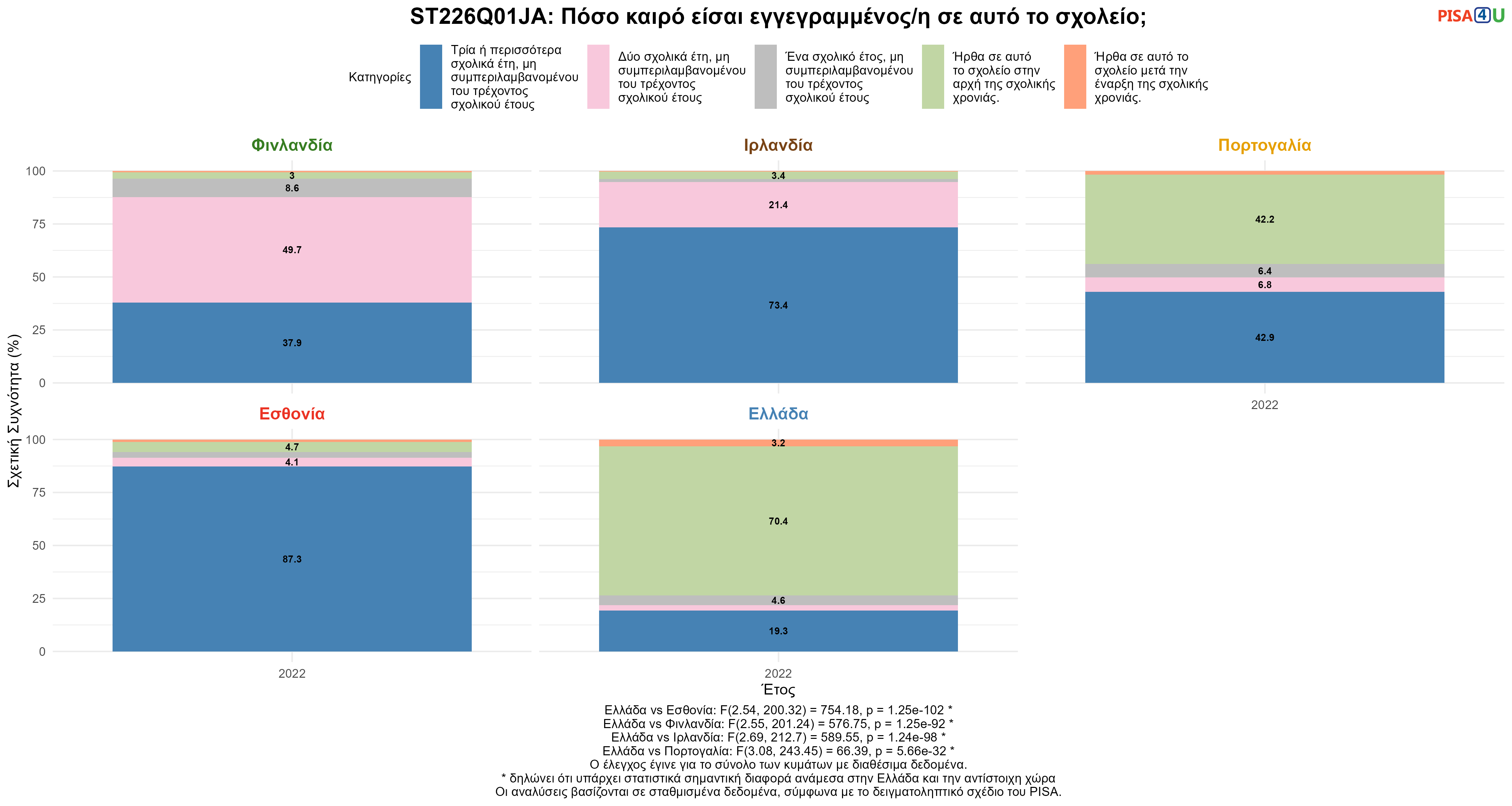 ST226Q01JA: Πόσο καιρό είσαι εγγεγραμμένος/η σε αυτό το σχολείο; Ελλάδα VS Εσθονία, Φινλανδία, Ιρλανδία, Πορτογαλία
